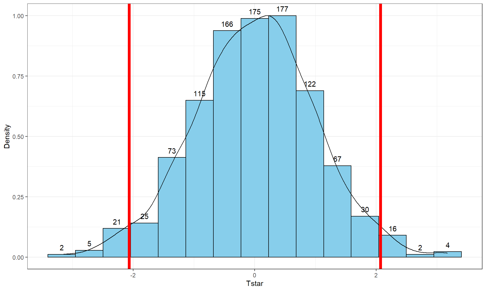 Permutation distribution of the \(t\)-statistic.