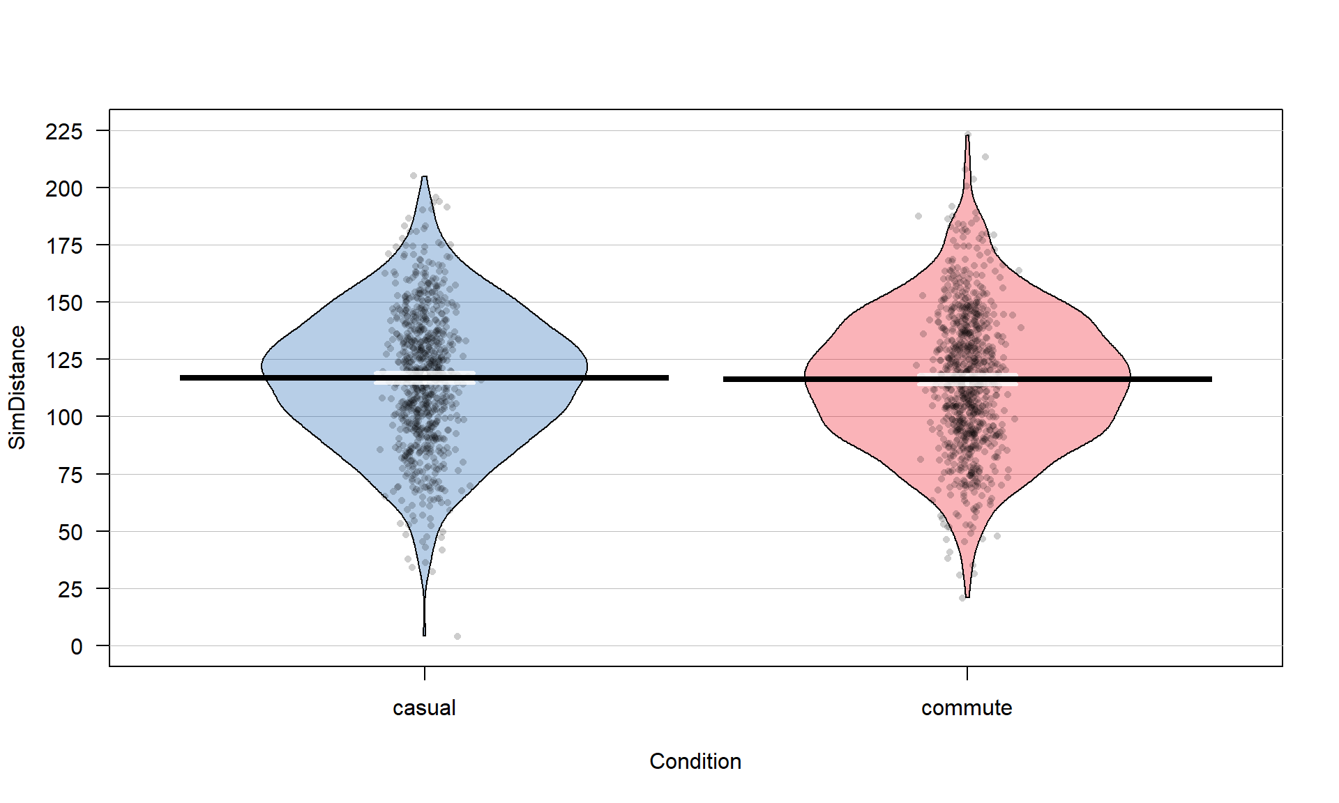 Pirate-plot of a simulated data set that assumes the same mean for both groups. The means in the two groups are very similar.