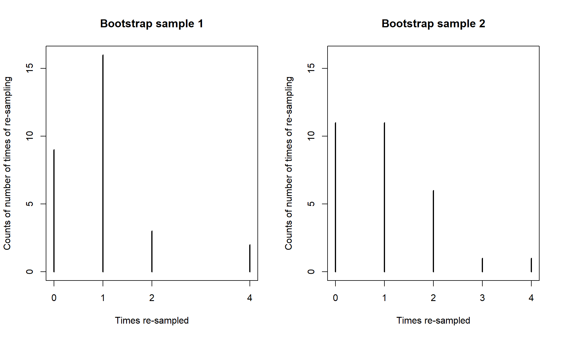 Counts of number of times of observation (or not observed for times re-sampled of 0) for two bootstrap samples.