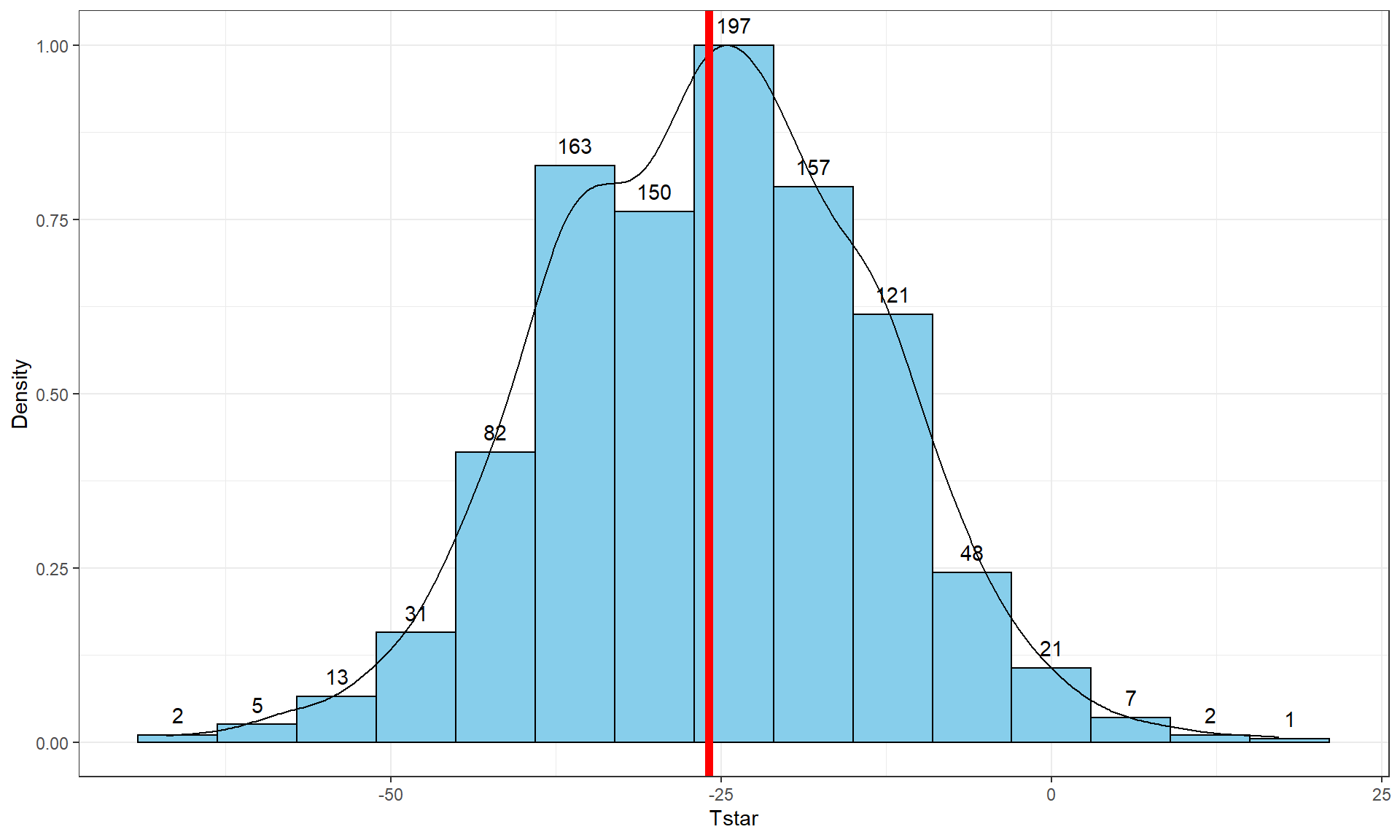 Histogram and density curve of bootstrap distributions of difference in sample mean Distances with vertical line for the observed difference in the means of -25.933.