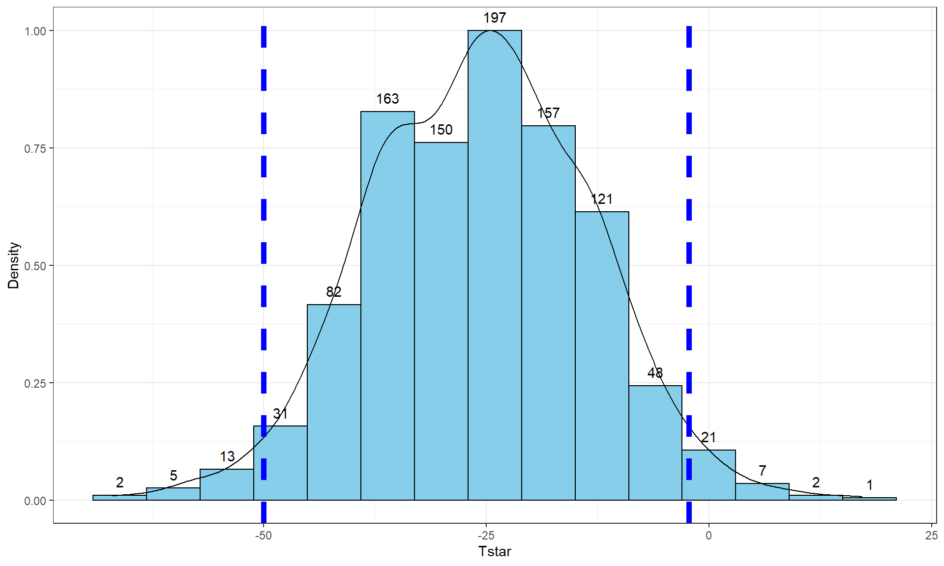 Histogram and density curve of bootstrap distribution with 95% bootstrap confidence intervals displayed (bold, dashed vertical lines).