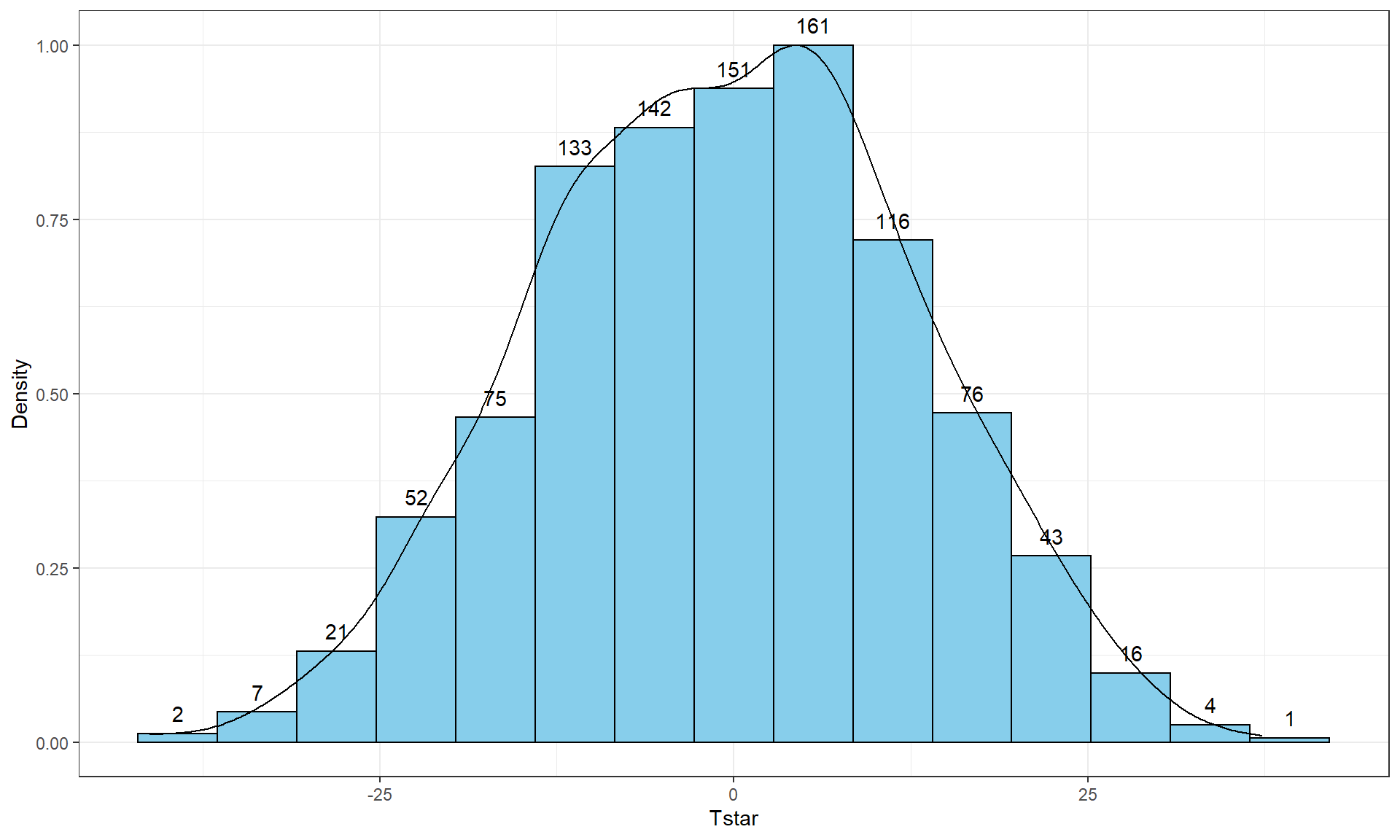 Histogram (left, with counts in bars) and density curve (right) of values of test statistic for B = 1,000 permutations.