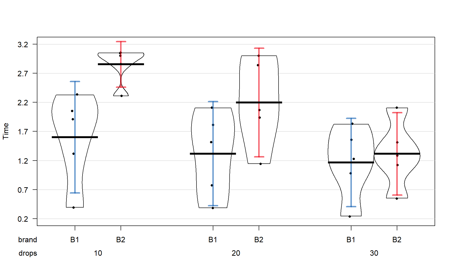 Pirate-plot of paper towel data by Brand (first row of \(x\)-axis) and Drops (second row of \(x\)-axis).