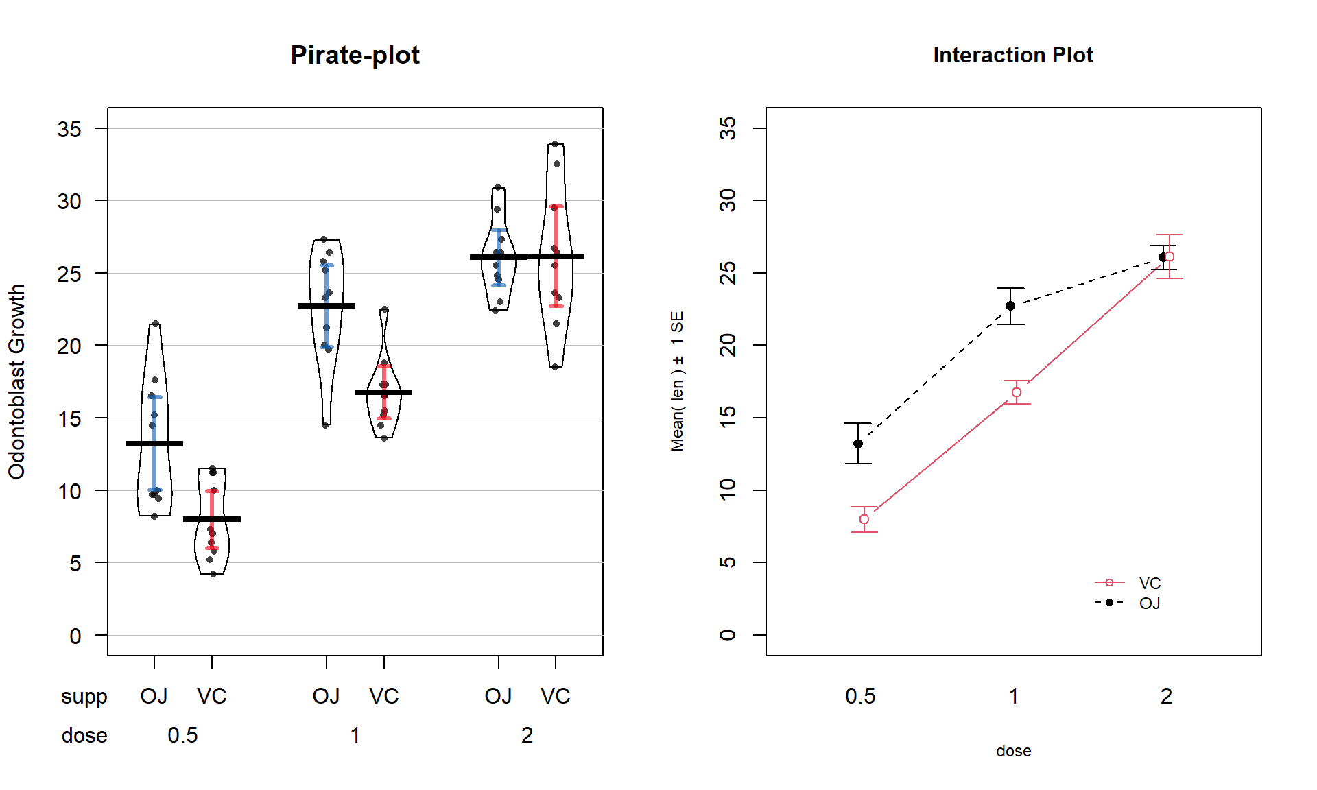 Pirate-plot and interaction plot of the odontoblast growth data set.