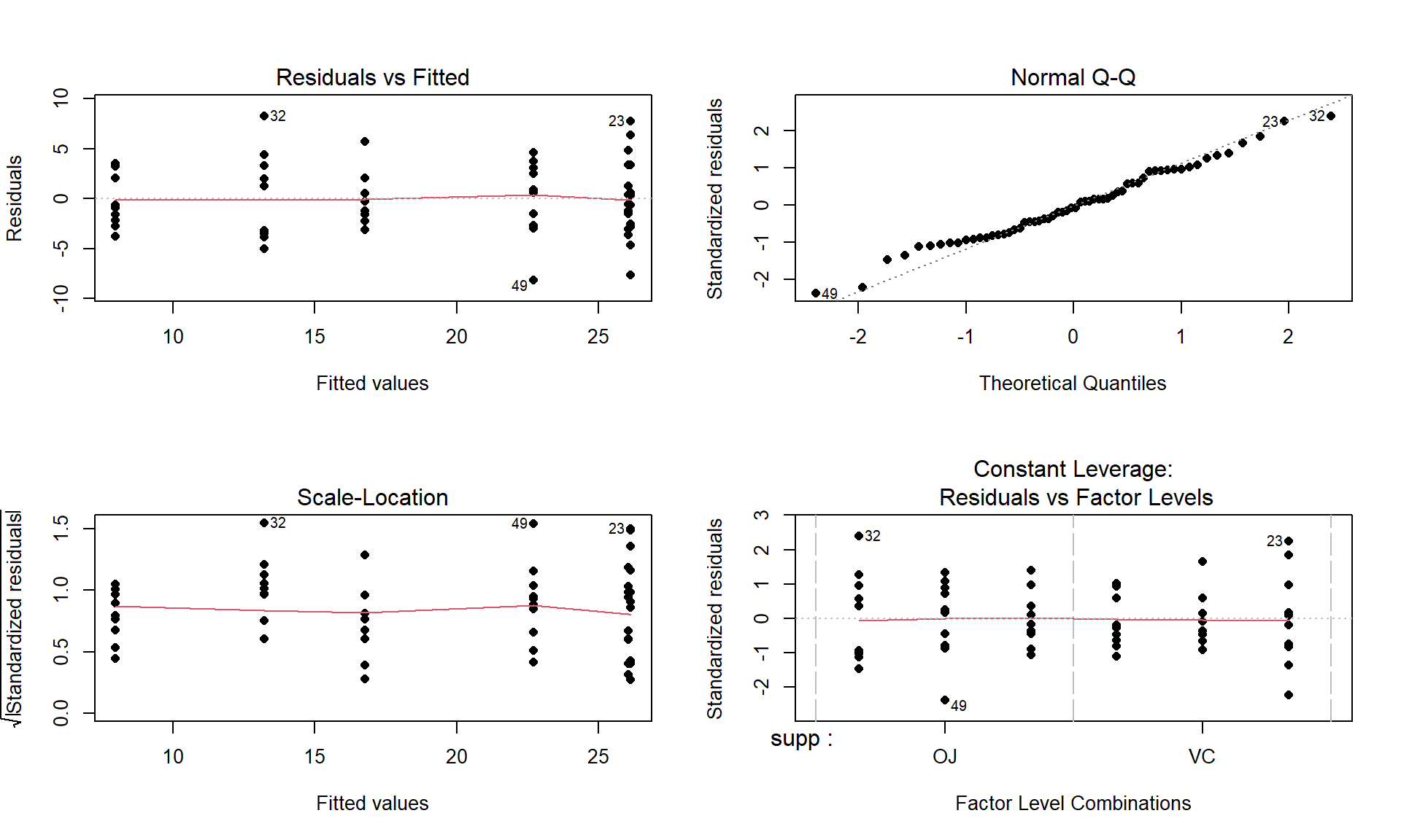 Diagnostic plots for the interaction model for odontoblast growth interaction model.