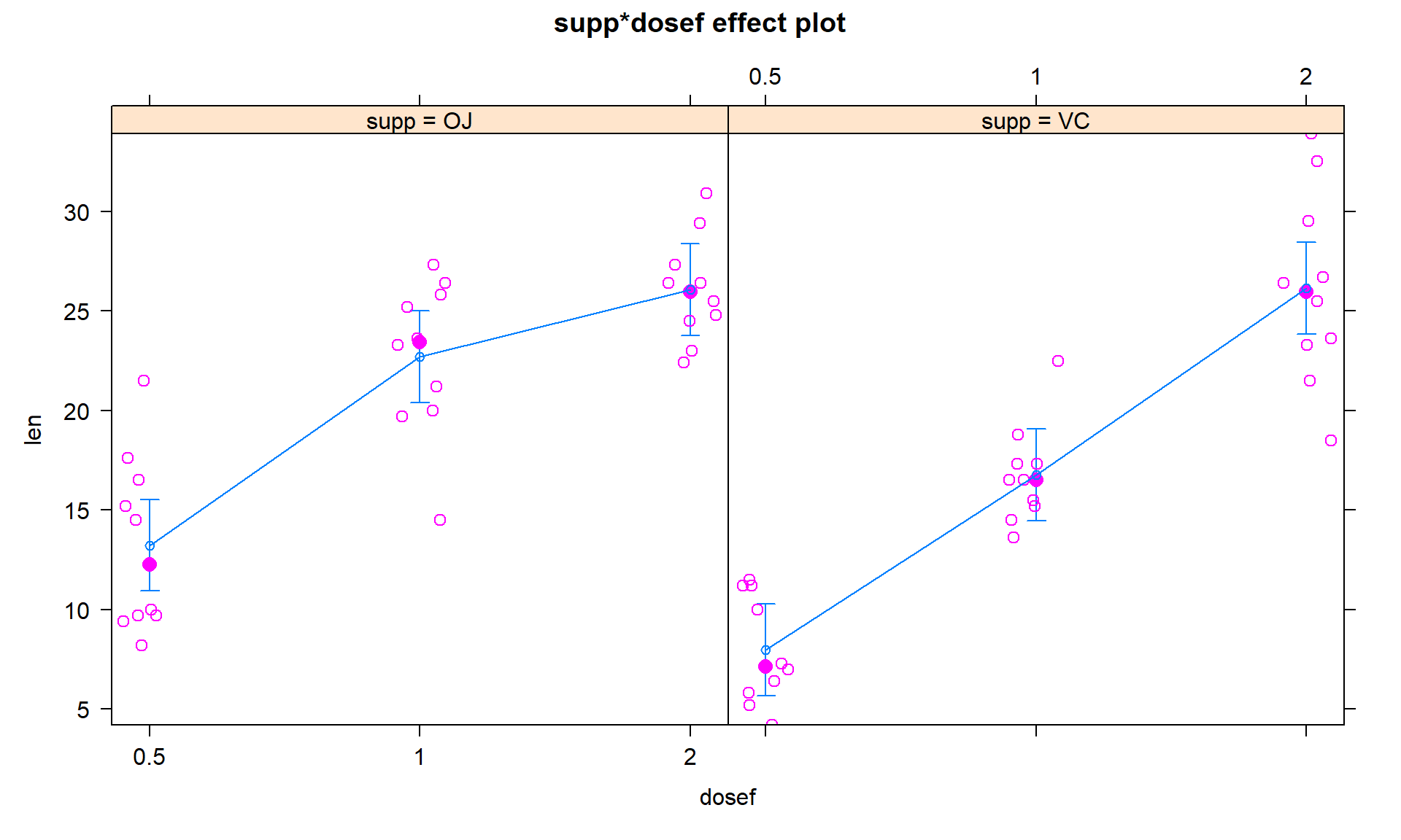 Term-plot for odontoblast growth interaction model with partial residuals added.