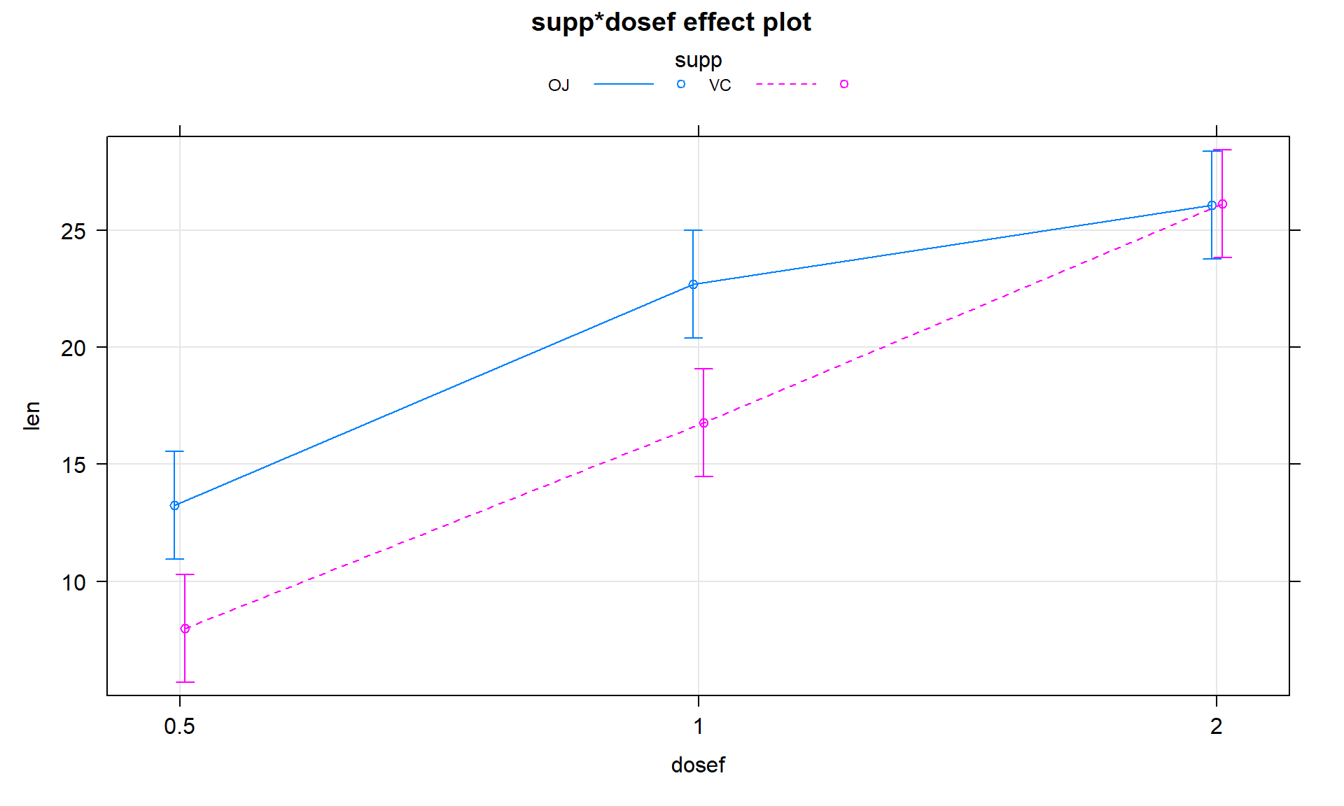 Term-plot for the estimated interaction for the Odontoblast Growth data using the multiline = T and ci.style = 