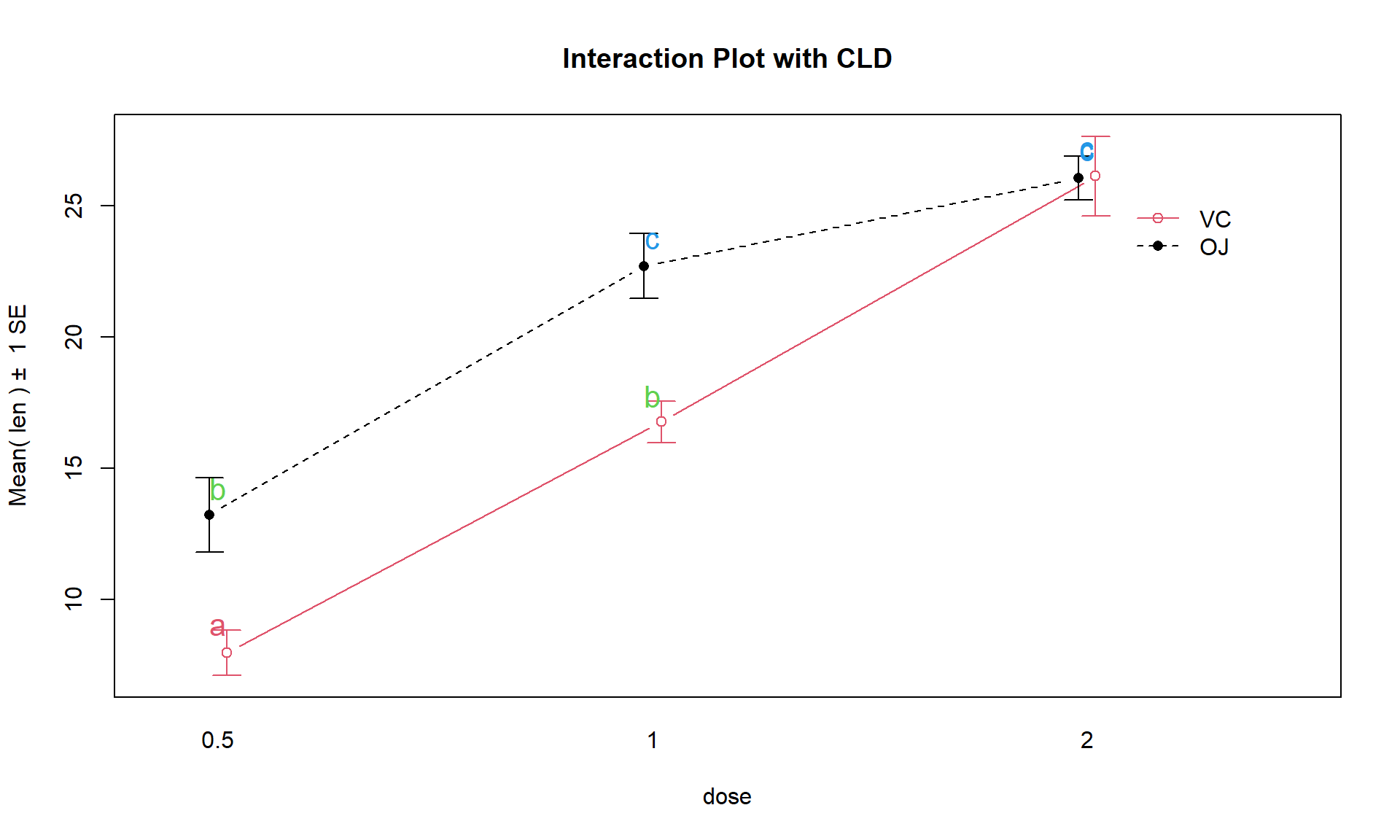 Interaction plot for Odontoblast data with added CLD from Tukey’s HSD.