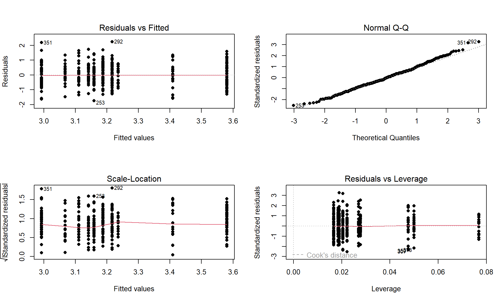 Diagnostic plot for prodebt by income group and buy cigarettes/not interaction model.