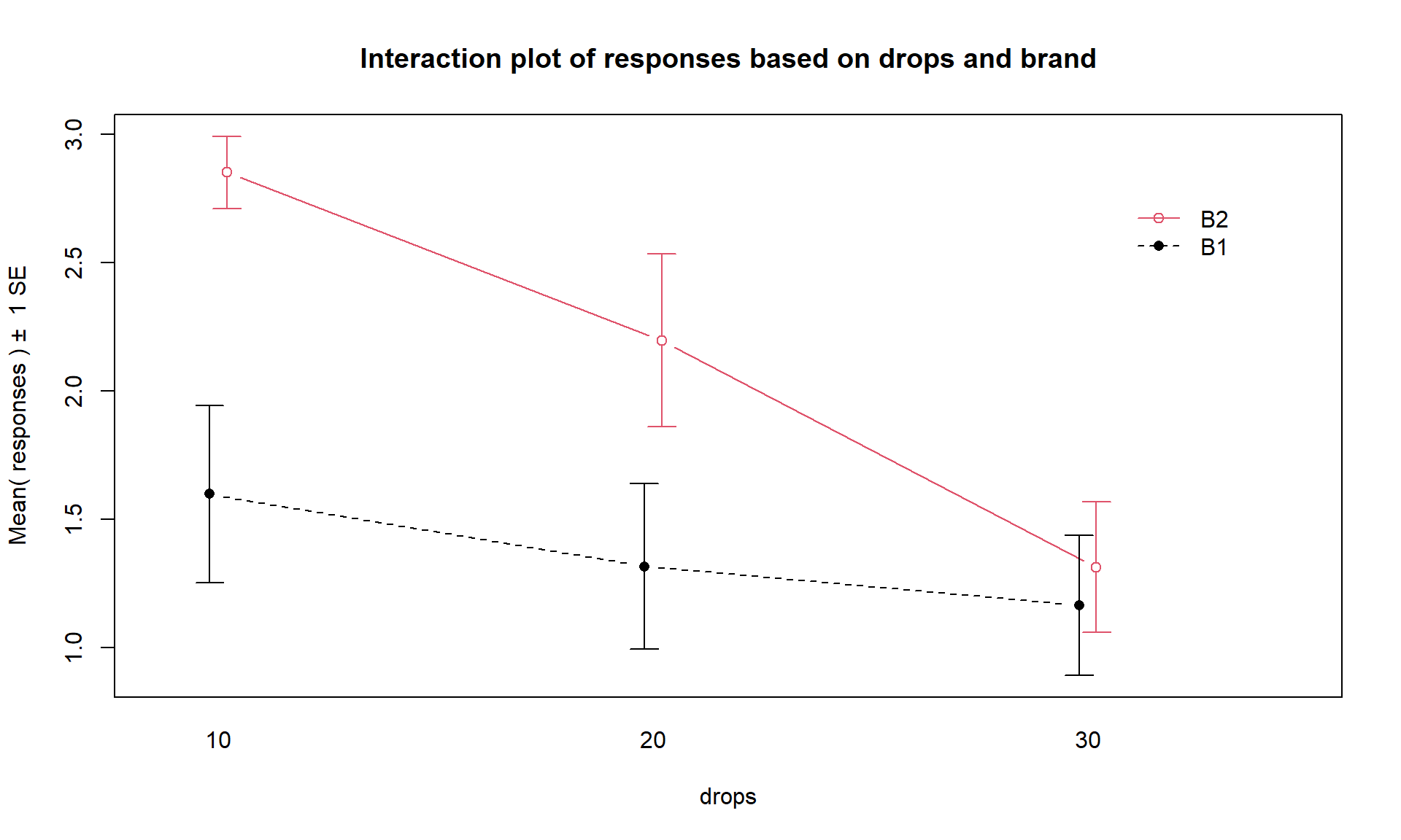 Interaction plot of the paper towel data with Drops on the x-axis and different lines based on Brand.