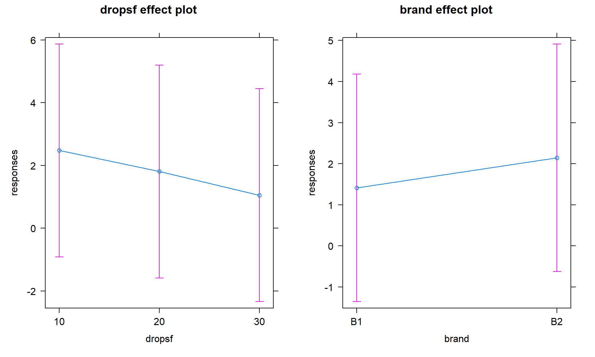 Term-plots for the additive model in paper towel data set with no replication.