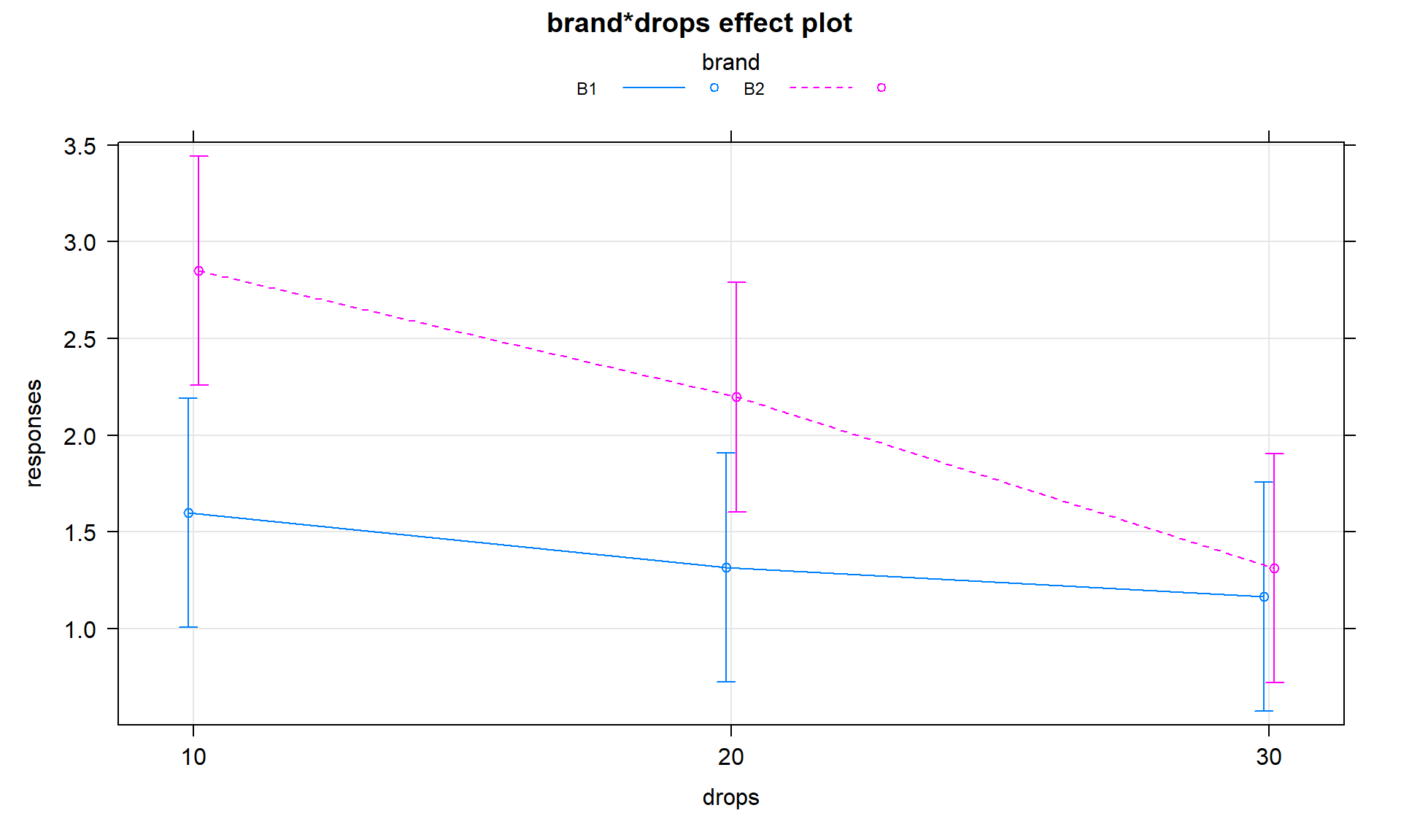 Plot of estimated results of interaction model for the paper towel performance data.