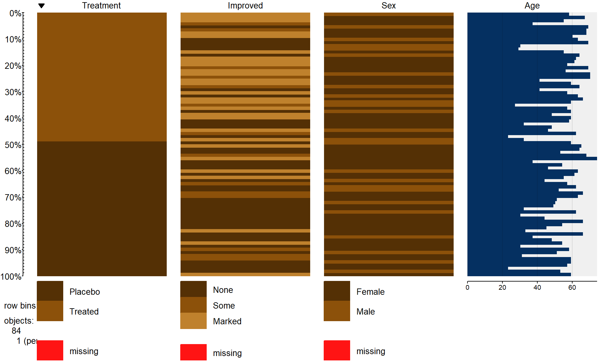 Tableplot of the arthritis data set.