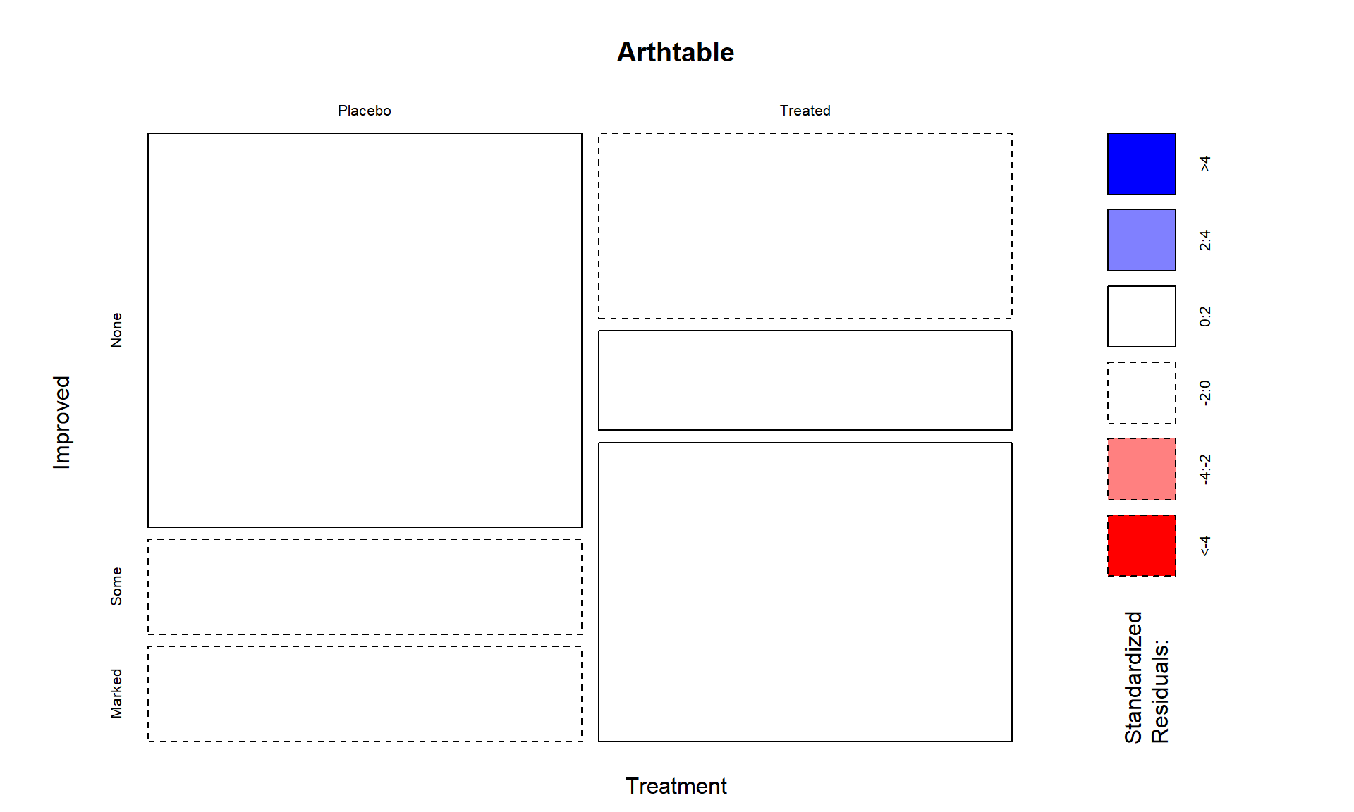 Mosaic plot of the Arthritis data with large standardized residuals indicated (actually, there were none that were indicated because all were less than 2). Note that dashed borders correspond to negative standardized residuals (observed less than expected) and solid borders are positive standardized residuals (observed more than expected).