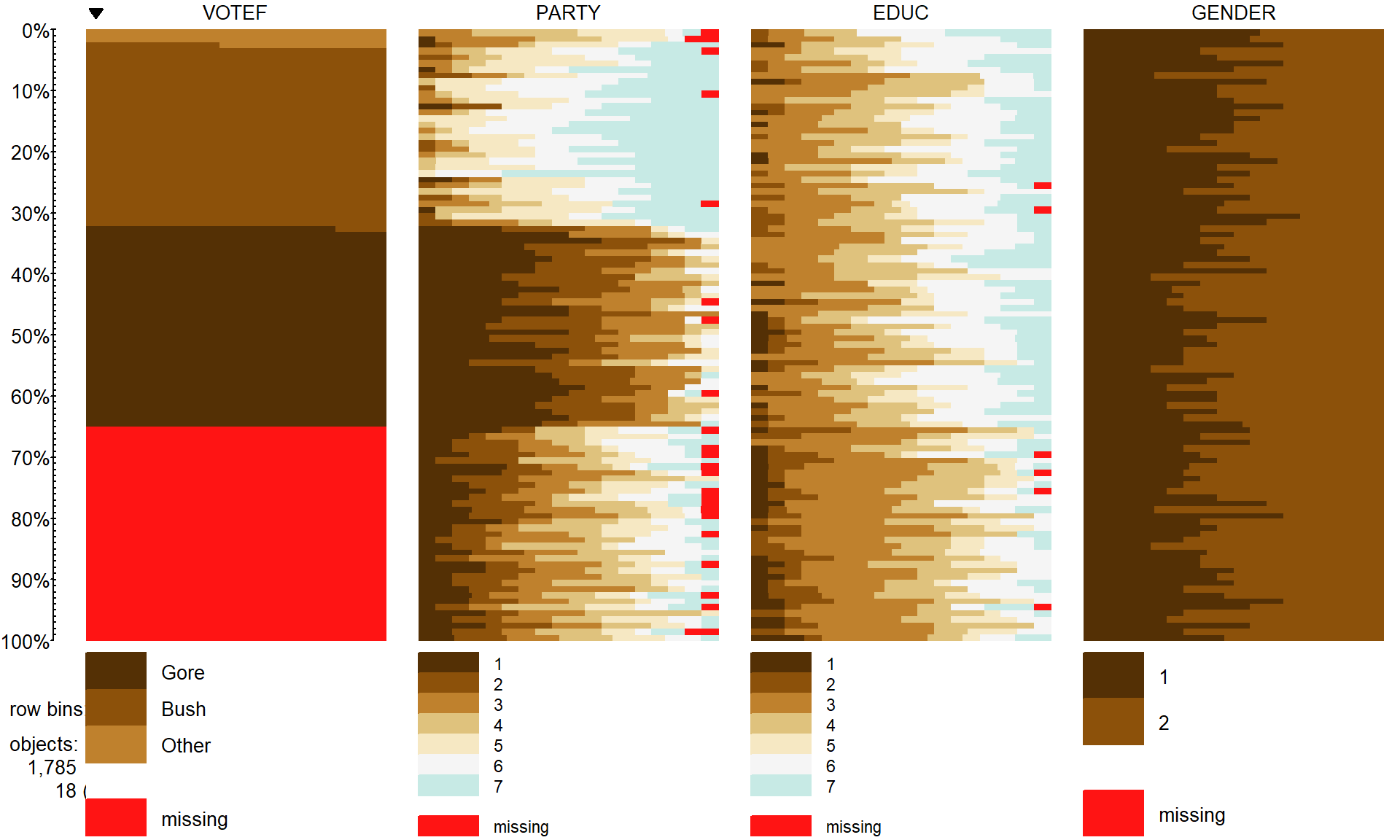 Tableplot of vote, party affiliation, education, and gender from election survey data. Note that missing observations are present in all variables except for Gender. Education is coded from 1 to 7 with higher values related to higher educational attainment. Gender code 1 is for male and 2 is for female.