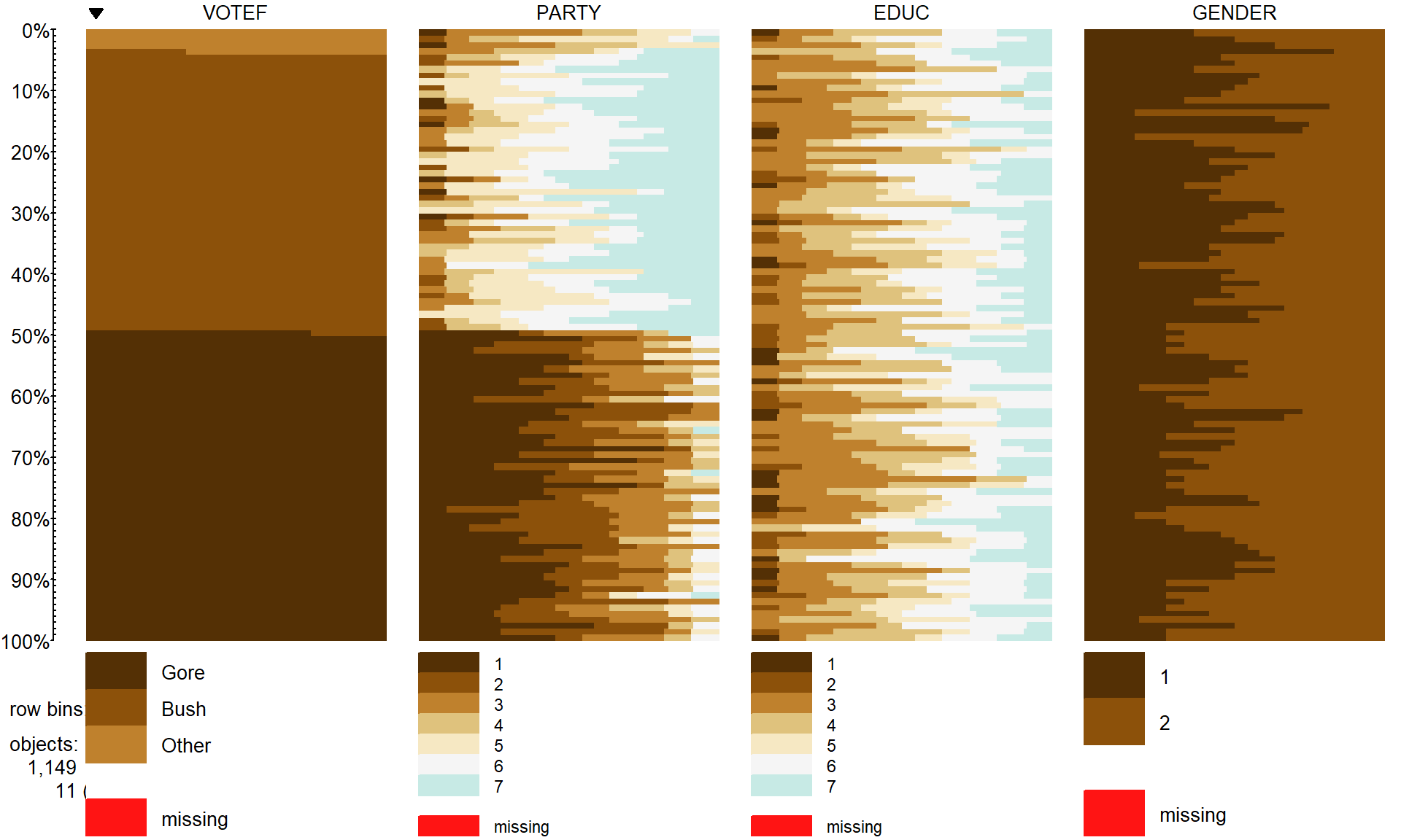 Tableplot of election data with subjects without any missing responses (complete cases).