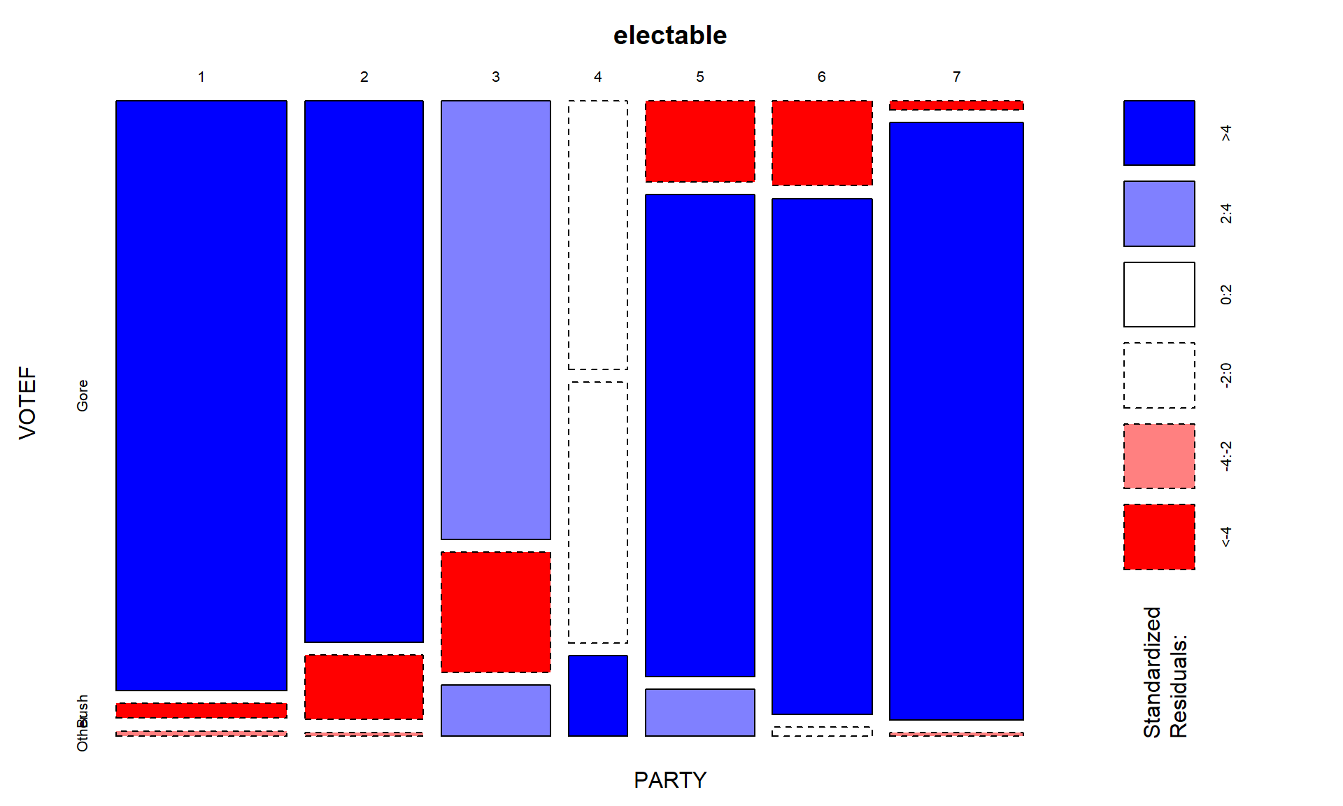 Mosaic plot with shading based on standardized residuals for the election data.