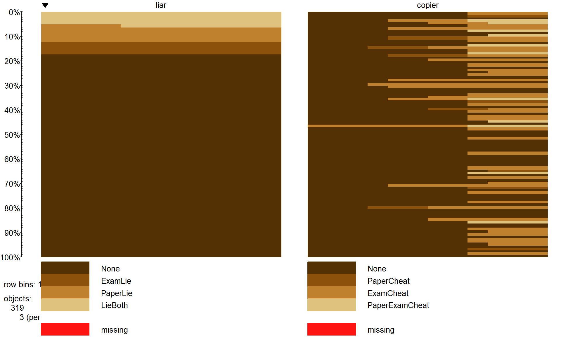 Tableplot of new variables liar and copier that allow exploration of relationships between different types of lying and cheating behaviors.