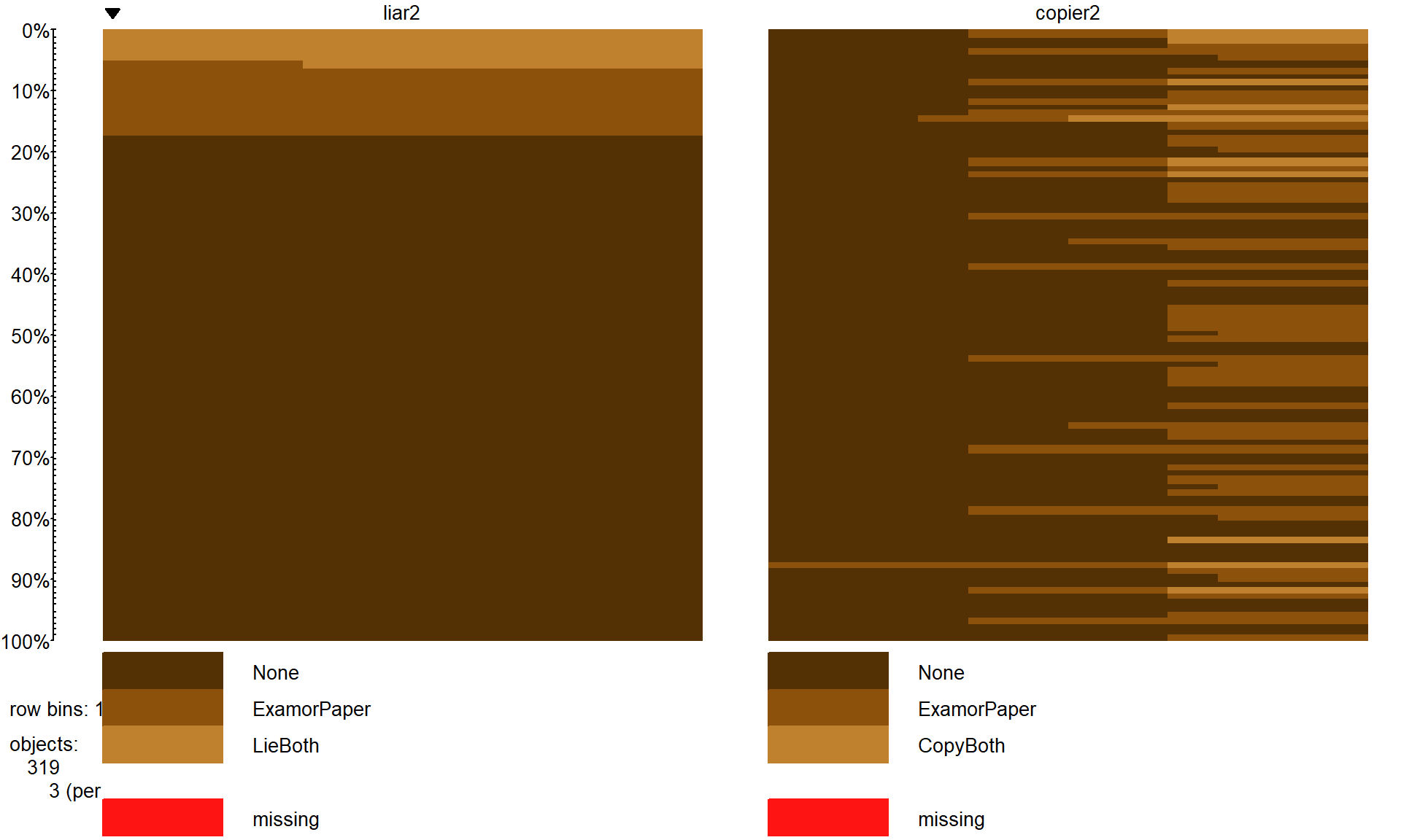 Tableplot of lying and copying variables after combining categories.