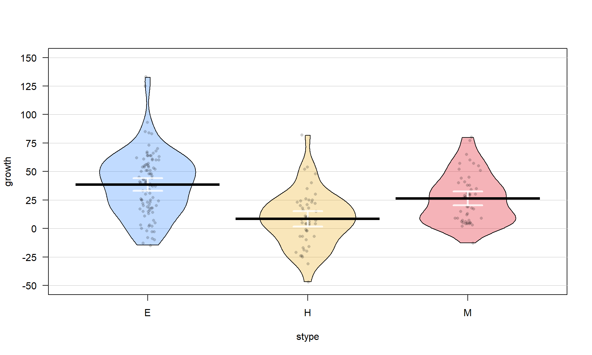 Pirate-plot of the API growth scores by level of school in the stype variable (coded E for elementary, M for Middle, and H for High school).