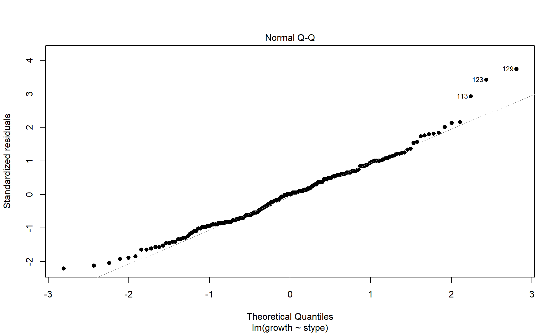 QQ-plot of standardized residuals from the One-Way ANOVA linear model.