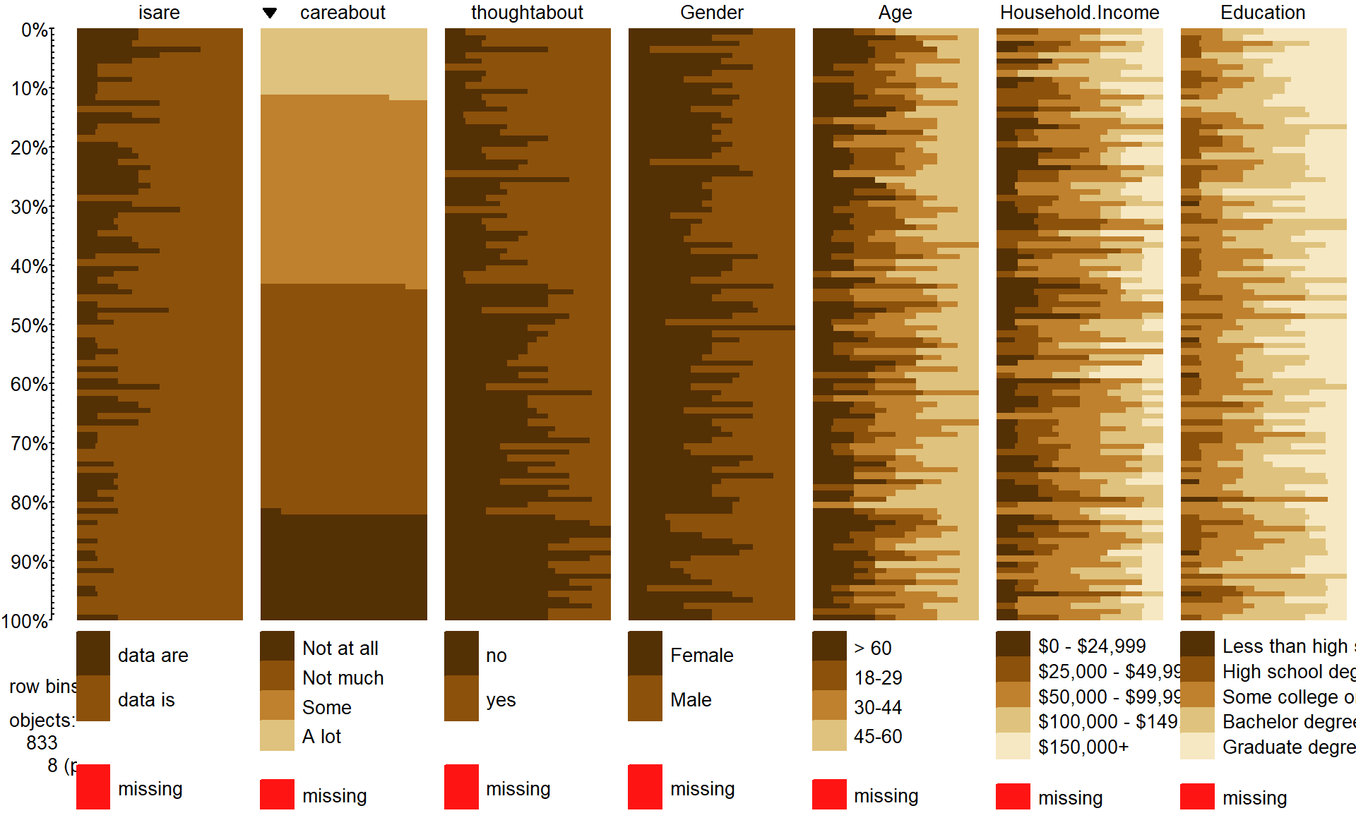 Tableplot of data from “data-is-vs-data-are” survey, sorted by “CareAbout” responses.