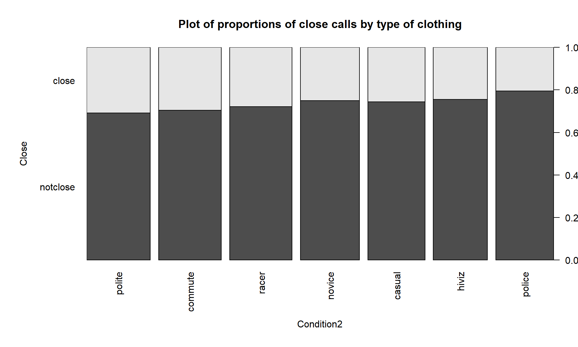 Stacked bar chart of the close calls/not (overtakes less than or equal to 100 cm or not) by outfit.