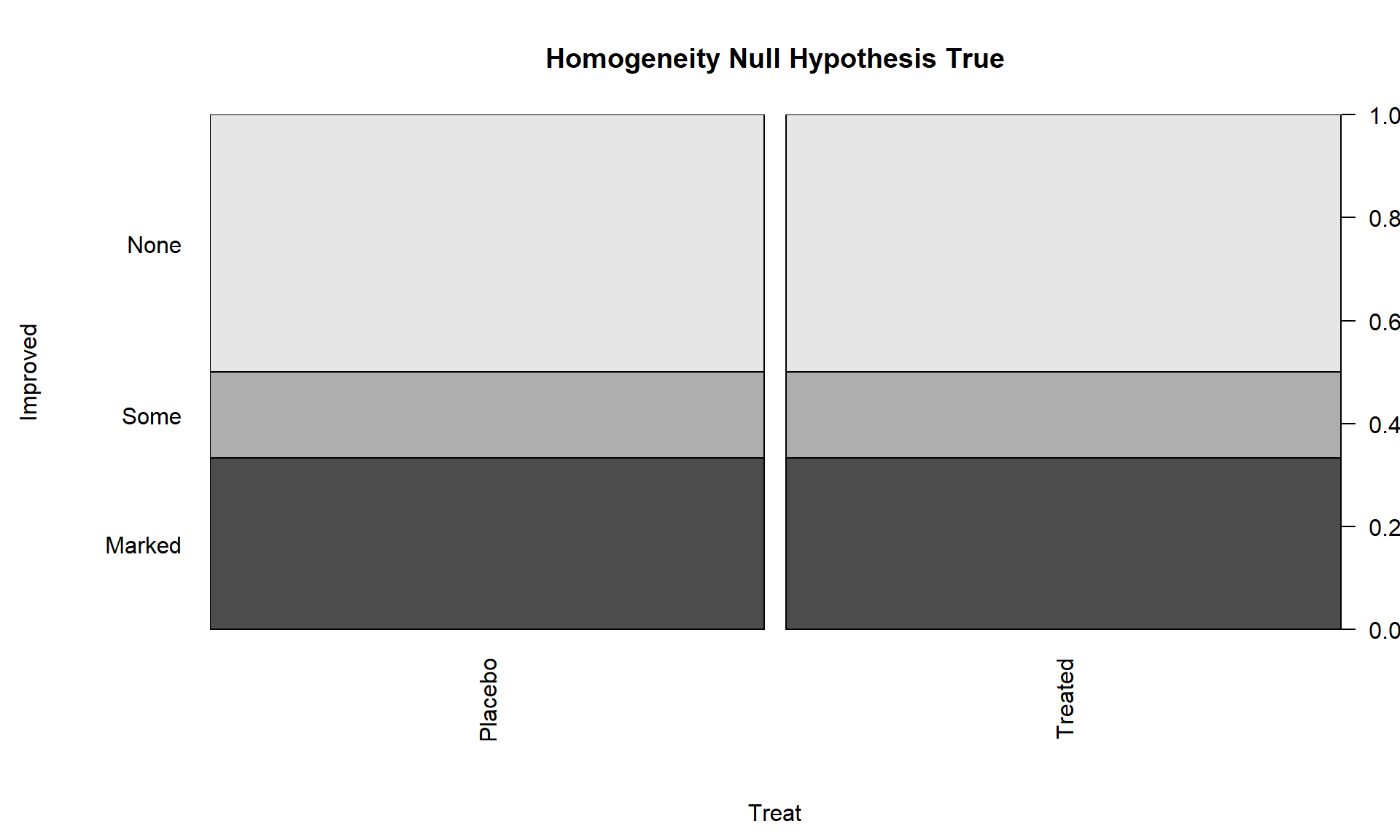 Stacked bar chart of one way that the Arthritis proportions could have been if the null hypothesis had been true.