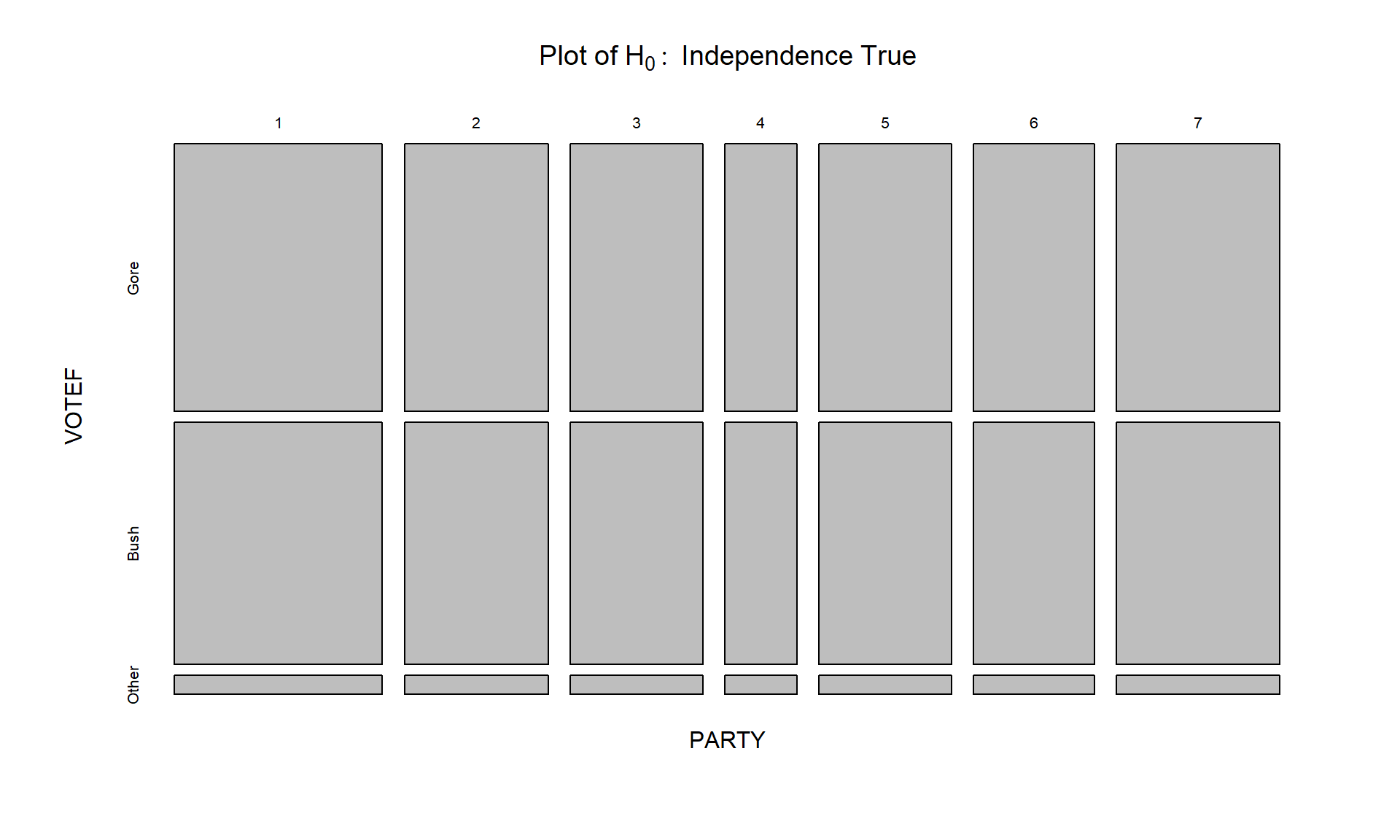 Mosaic plot of what the 2000 election data would look like if the null hypothesis of no relationship were true.