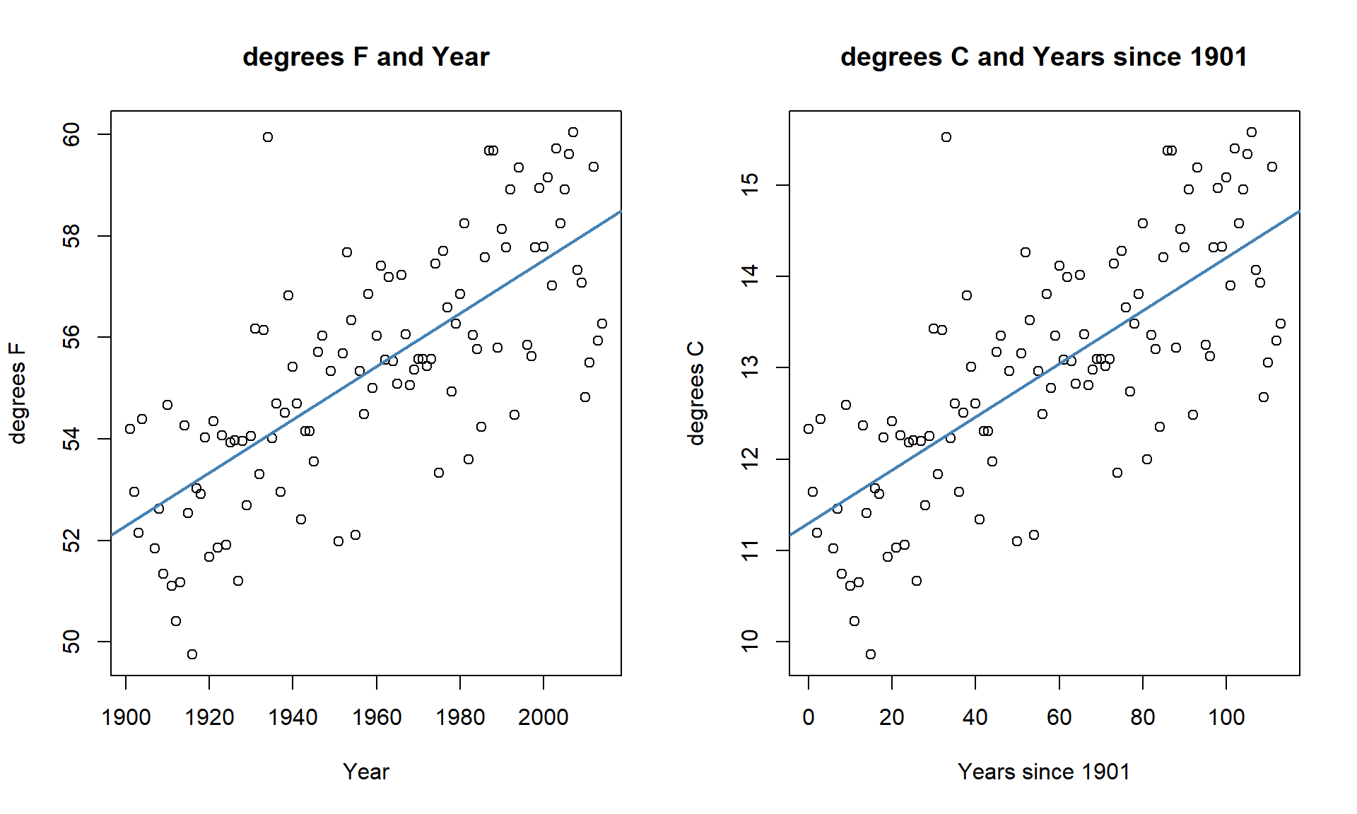 Scatterplots of Temperature (\(^\circ F\)) versus Year (left) and Temperature (\(^\circ C\)) vs Years since 1901 (right).