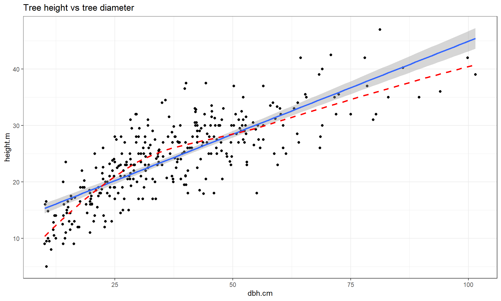 Scatterplot of tree height versus tree diameter.