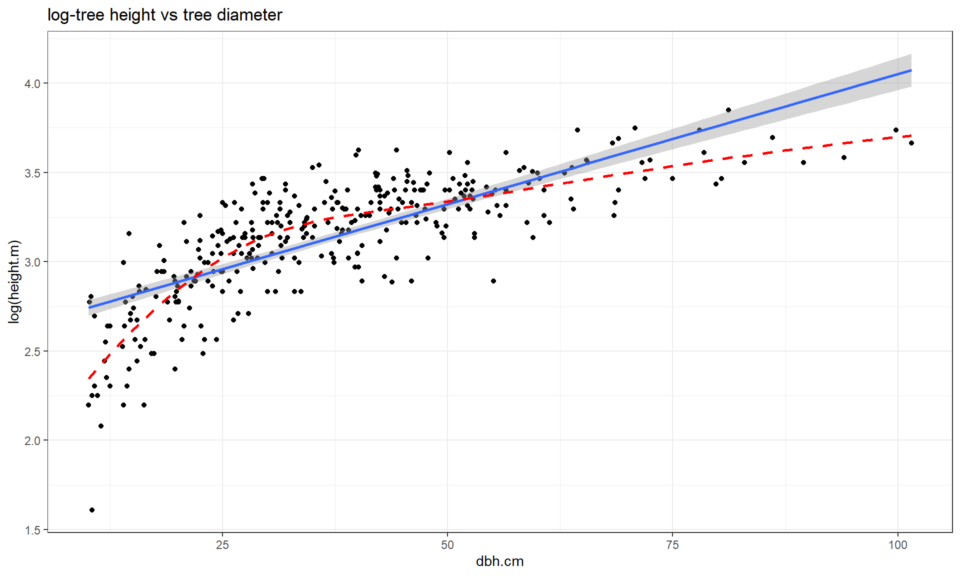 Scatterplot of log(tree height) versus tree diameter.