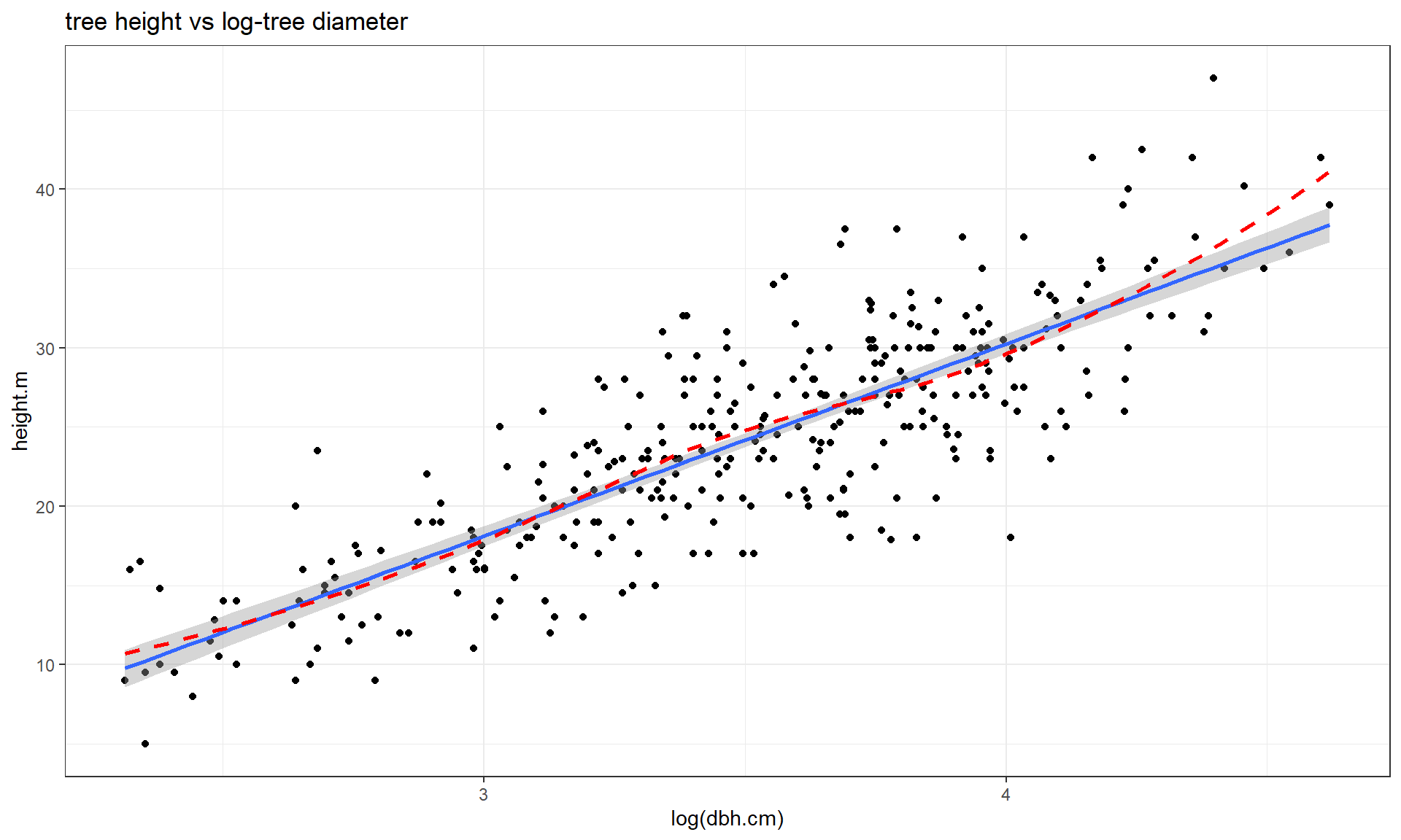 Scatterplot of tree height versus log(tree diameter).