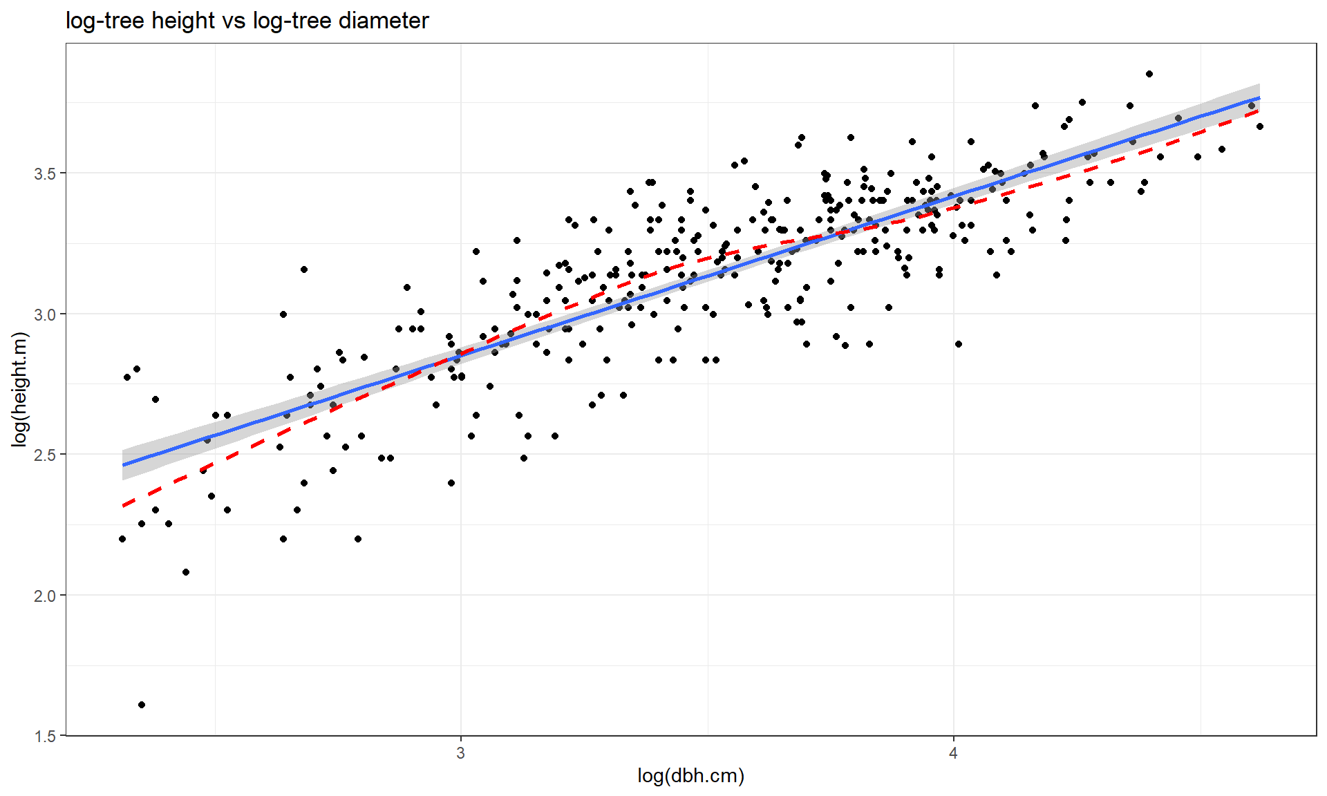 Scatterplot of log(tree height) versus log(tree diameter).