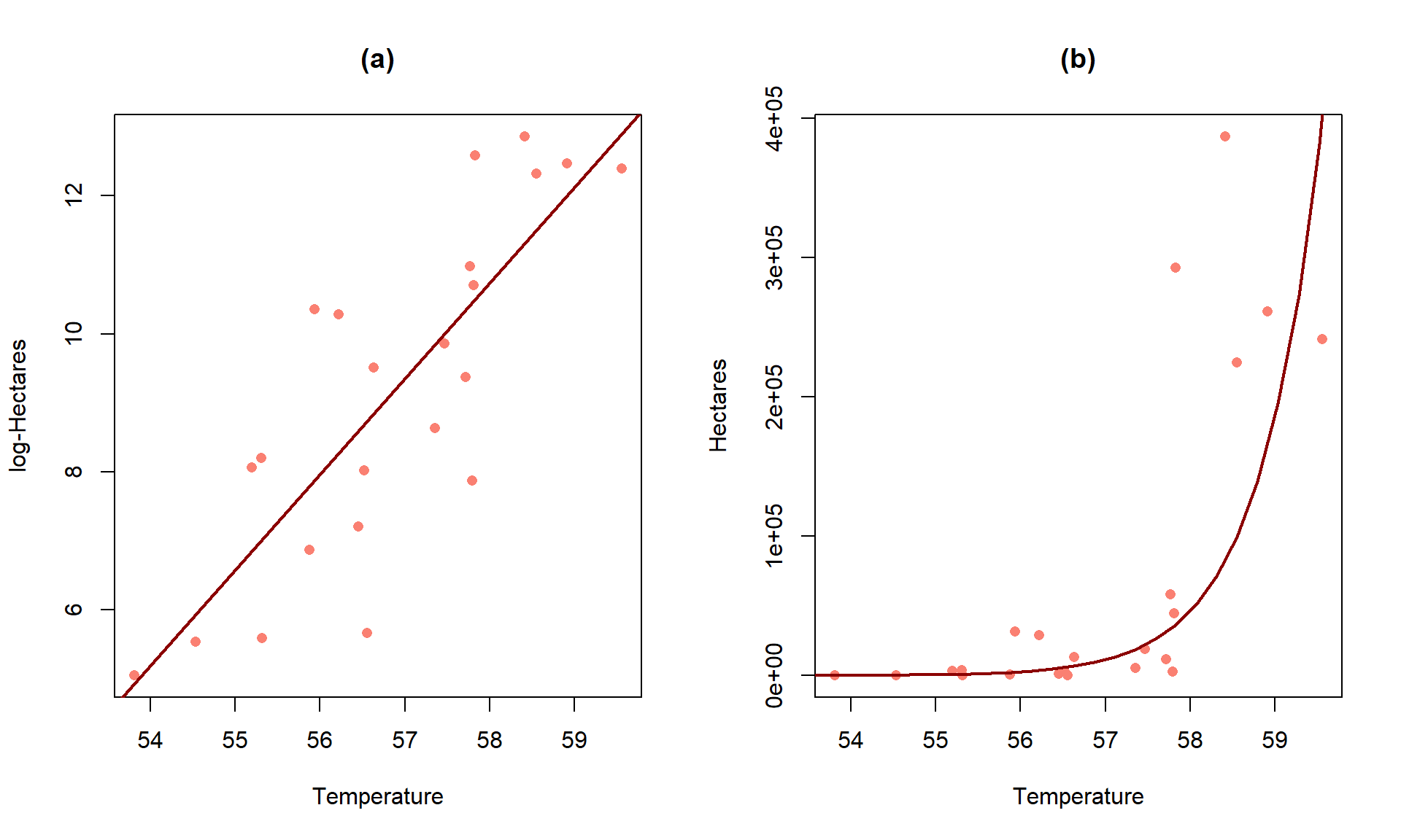 Plot of the estimated SLR (a) and implied model for the median on the original Hectares scale (b) for the area burned vs temperature data.