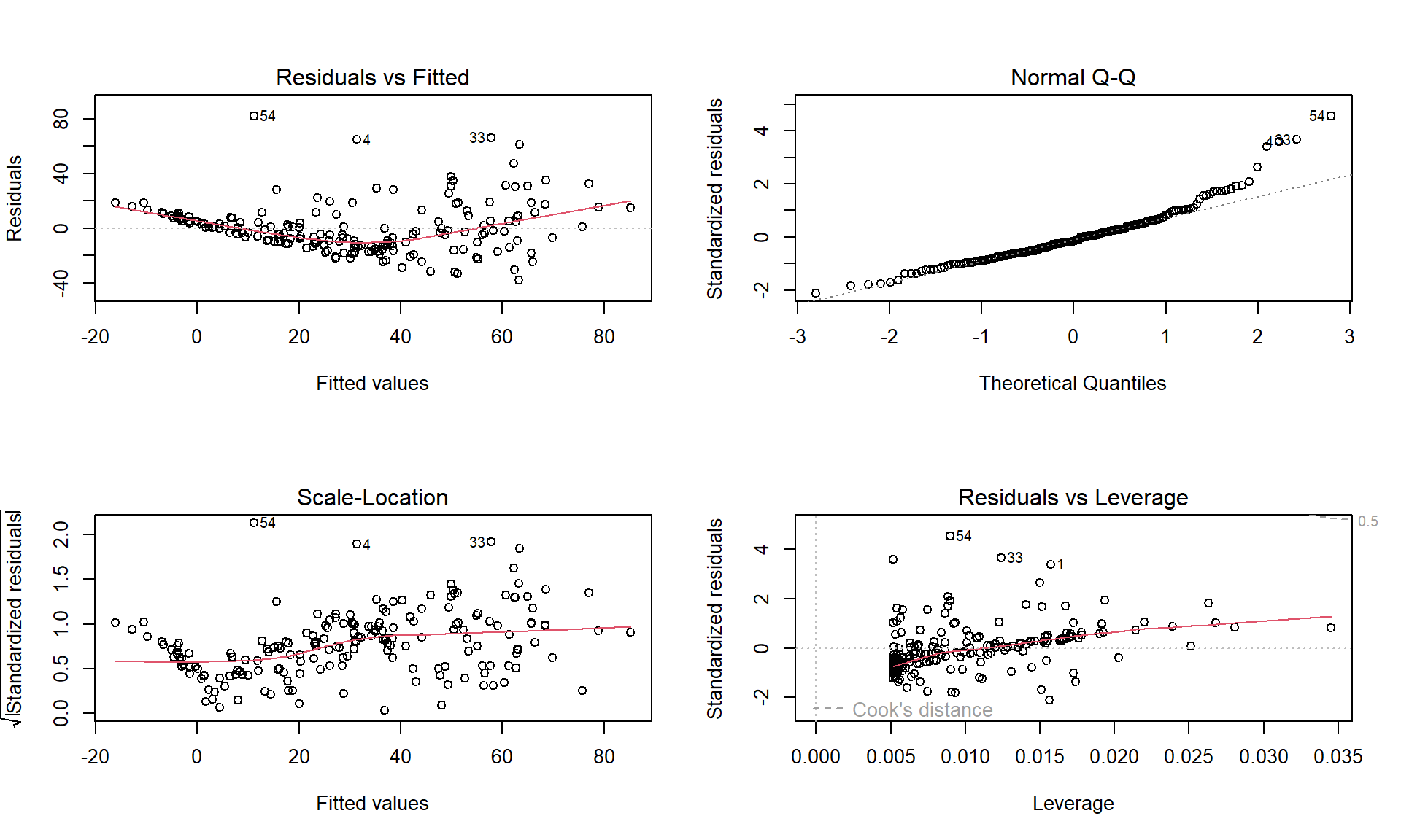 Diagnostics plots of the infant mortality model with log(GDP).