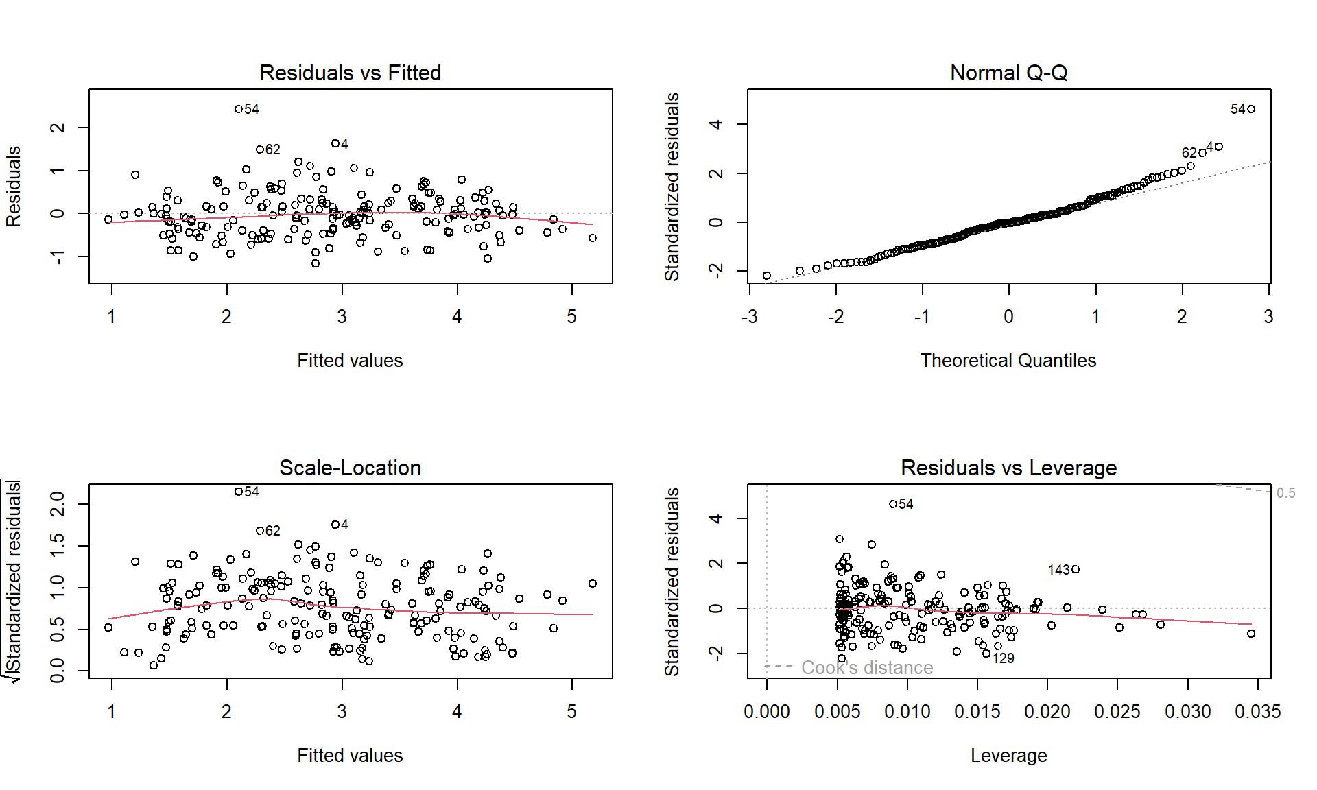 Diagnostic plots for the log-log infant mortality model.