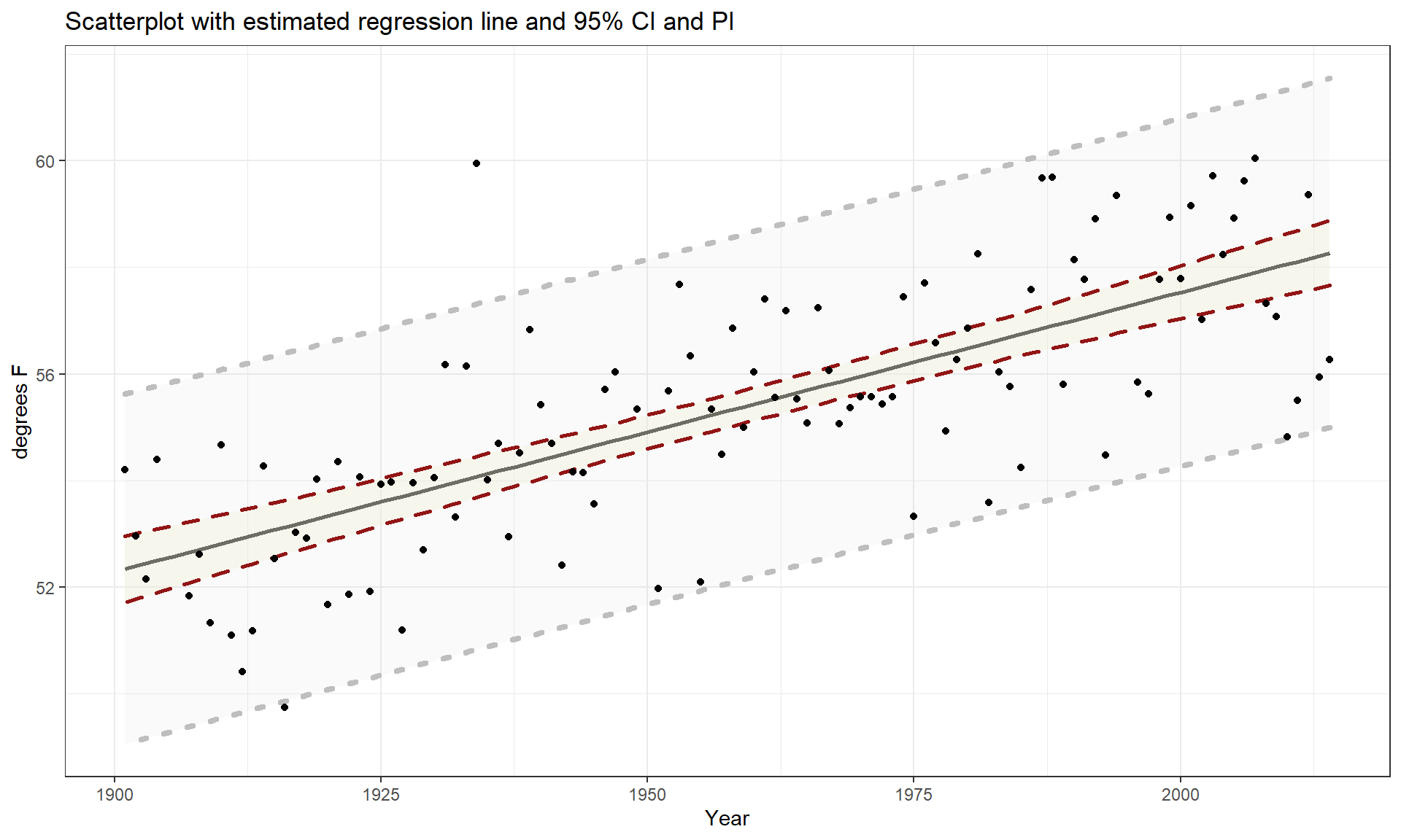 Estimated SLR for Bozeman temperature data with 95% confidence (dashed lines) and 95% prediction (lighter, dotted lines) intervals.