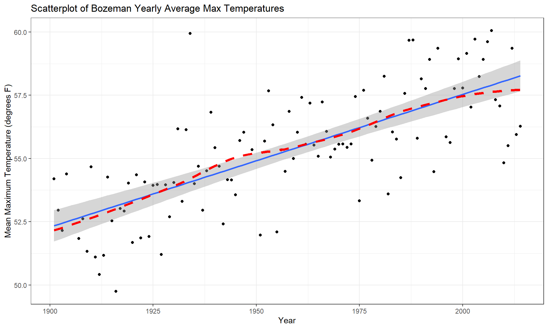 Scatterplot of average yearly maximum temperatures in Bozeman from 1900 to 2014 with SLR (solid) and smoothing (dashed) lines.