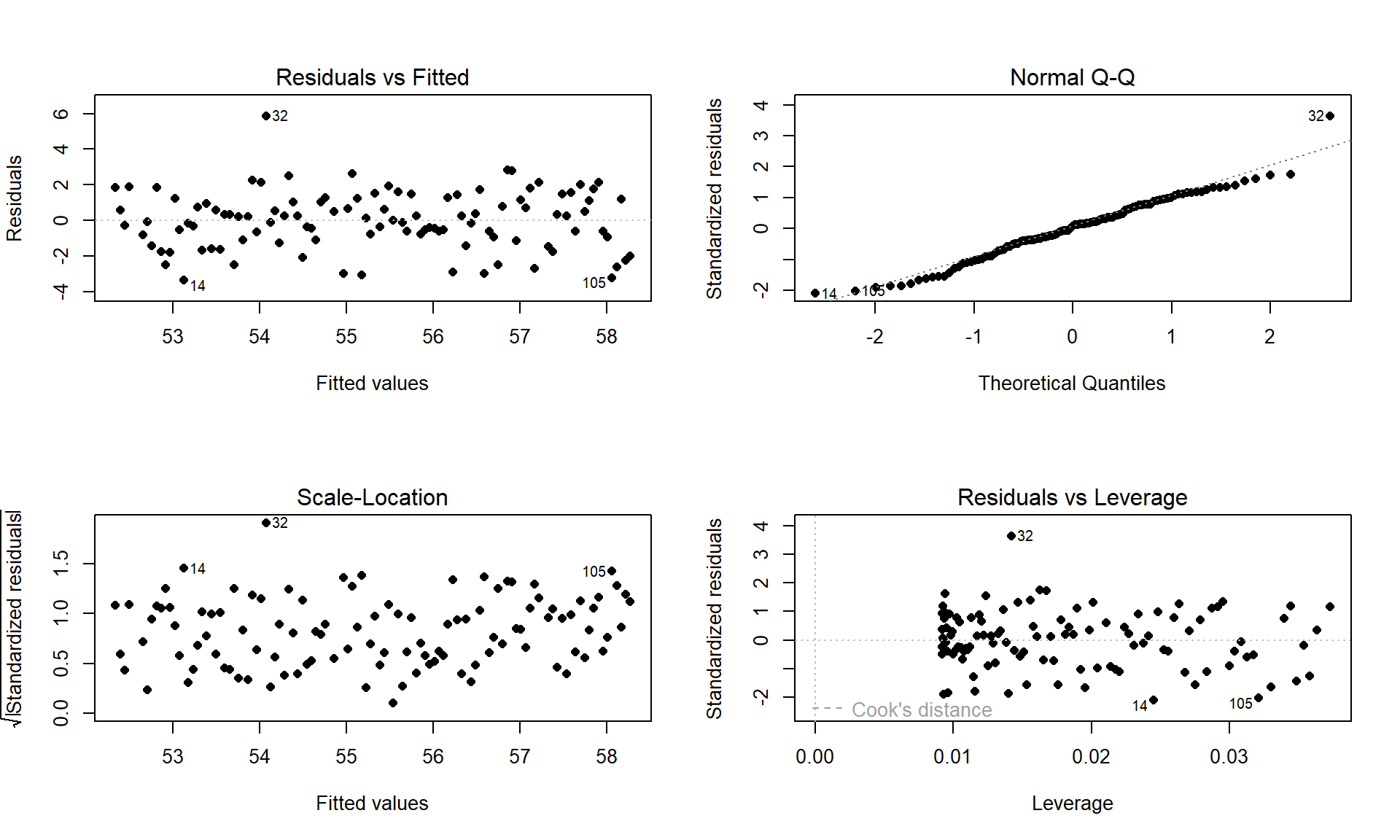 Diagnostic plots of the Bozeman yearly temperature simple linear regression model.