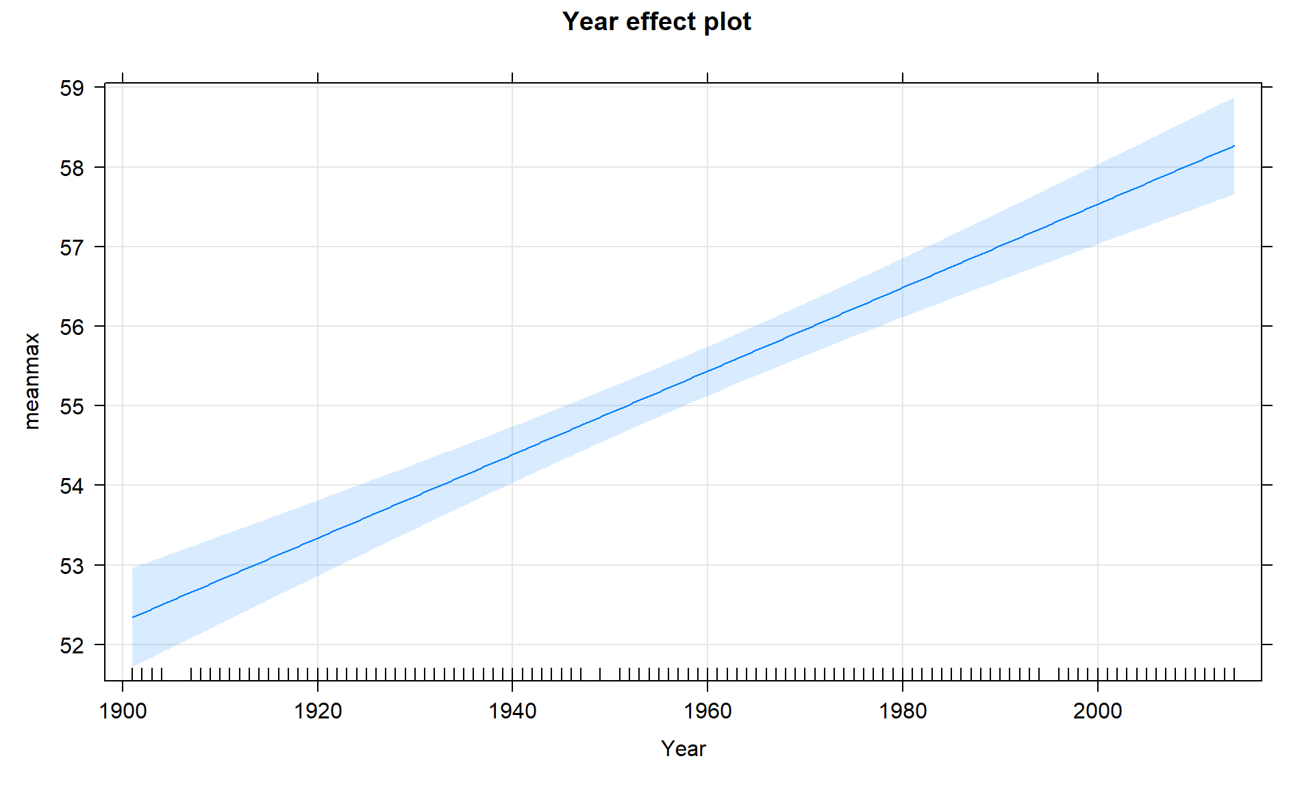 Term-plot for the Bozeman mean yearly maximum temperature linear regression model with 95% confidence interval bands for the mean in each year.