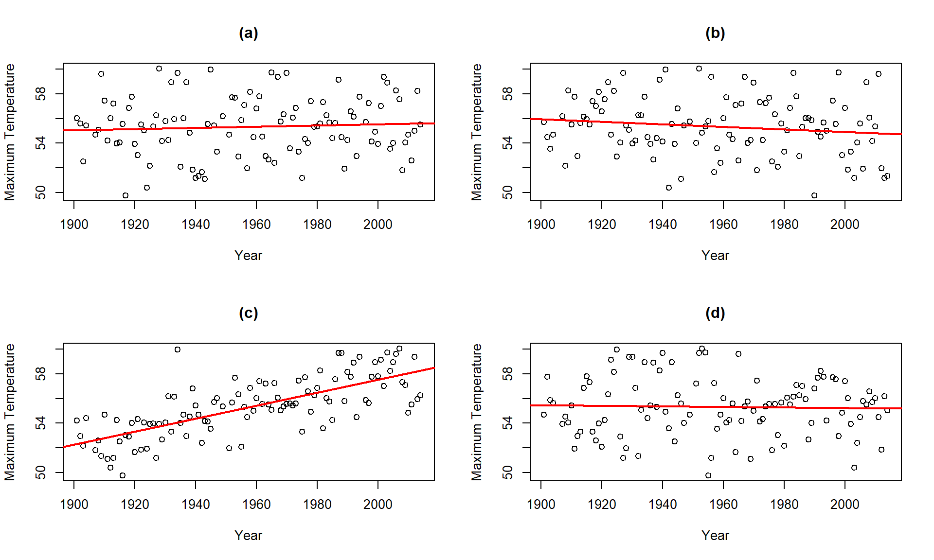 Plot of the Temperature responses versus four versions of Year, three of which are permutations of the Year variable relative to the Temperatures.