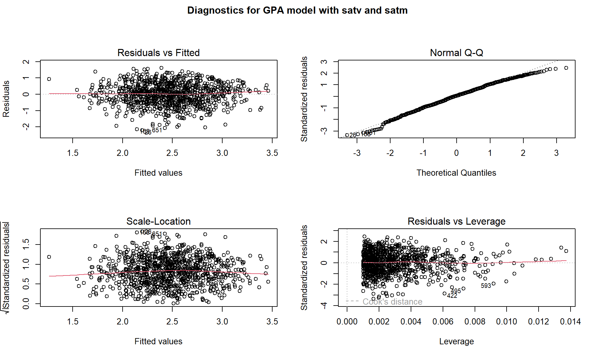 Diagnostic plots for the \(\text{fygpa}\sim\text{satm} + \text{satm}\) model.
