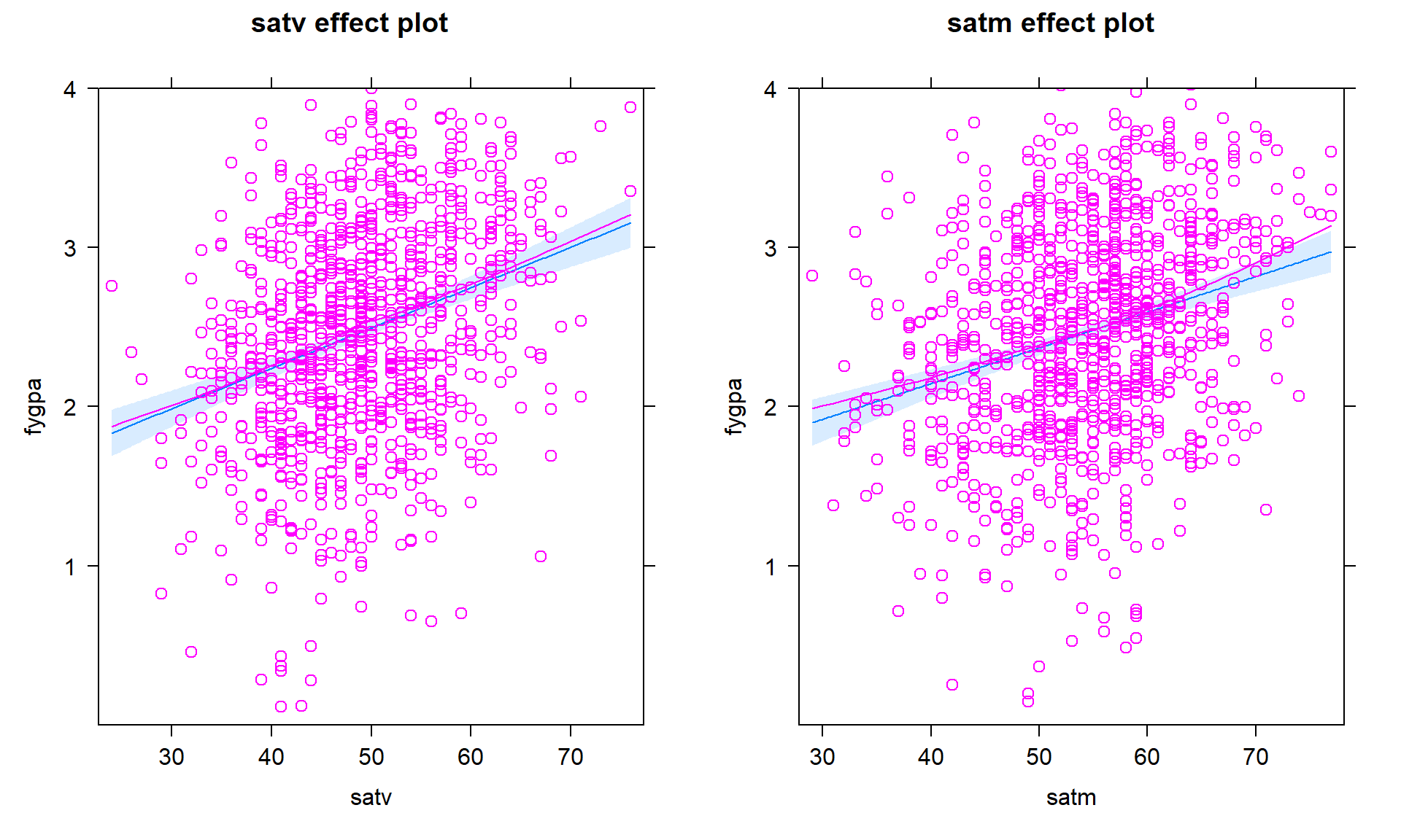 Term-plots for the \(\text{fygpa}\sim\text{satv} + \text{satm}\) model with partial residuals.