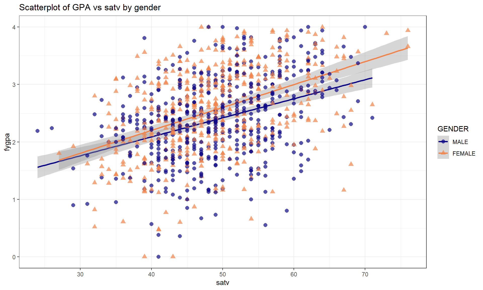 Plot of fygpa vs satv by gender of students.
