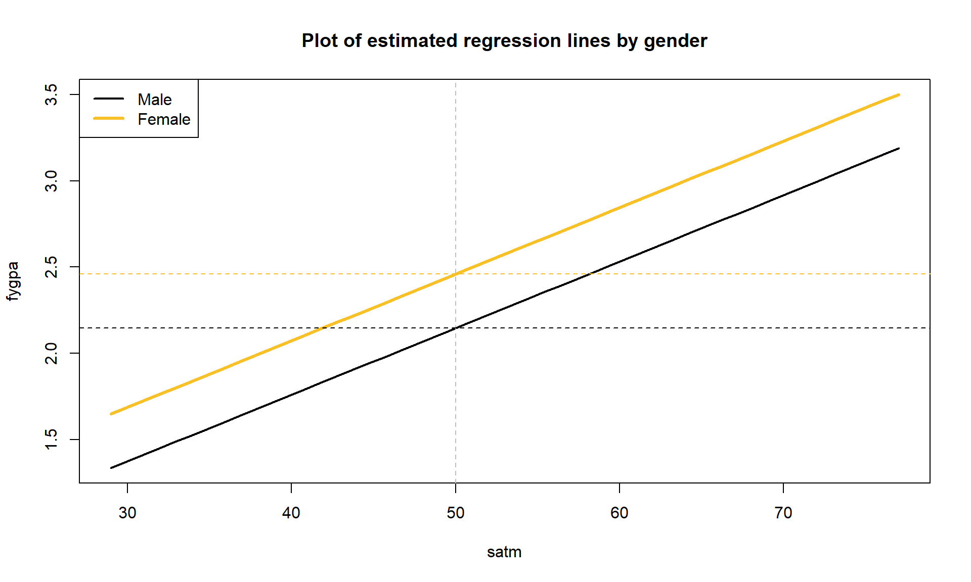 Plot of estimated model for fygpa vs satm by GENDER of students (female line is thicker dark line). Dashed lines aid in seeing the consistent vertical difference of 0.313 in the two estimated lines based on the model containing a different intercept for each group.