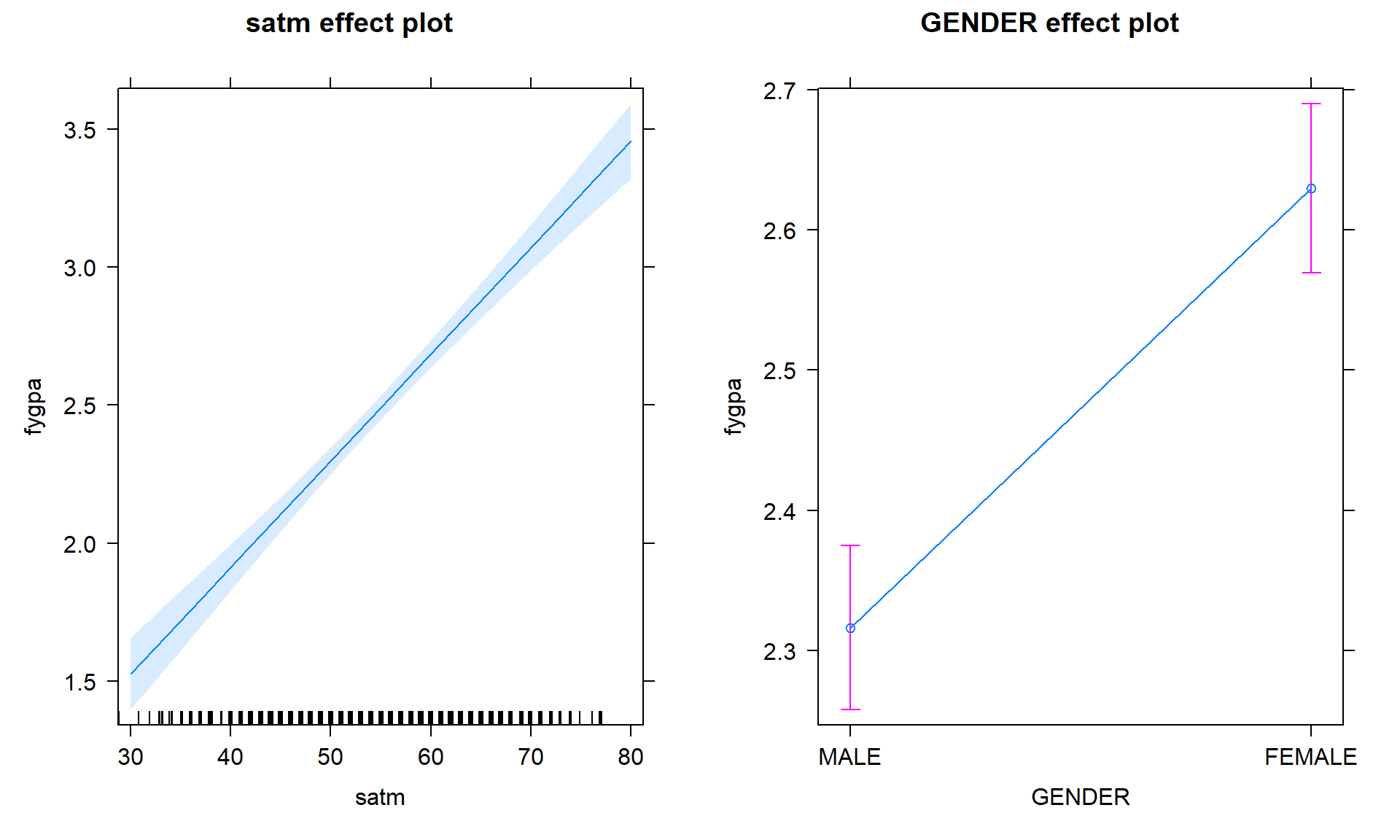 Term-plots for the estimated model for \(\text{fygpa}\sim\text{satm} + \text{GENDER}\).