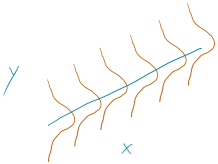 Sketch of assumed normal distributions for the responses centered at the regression line.